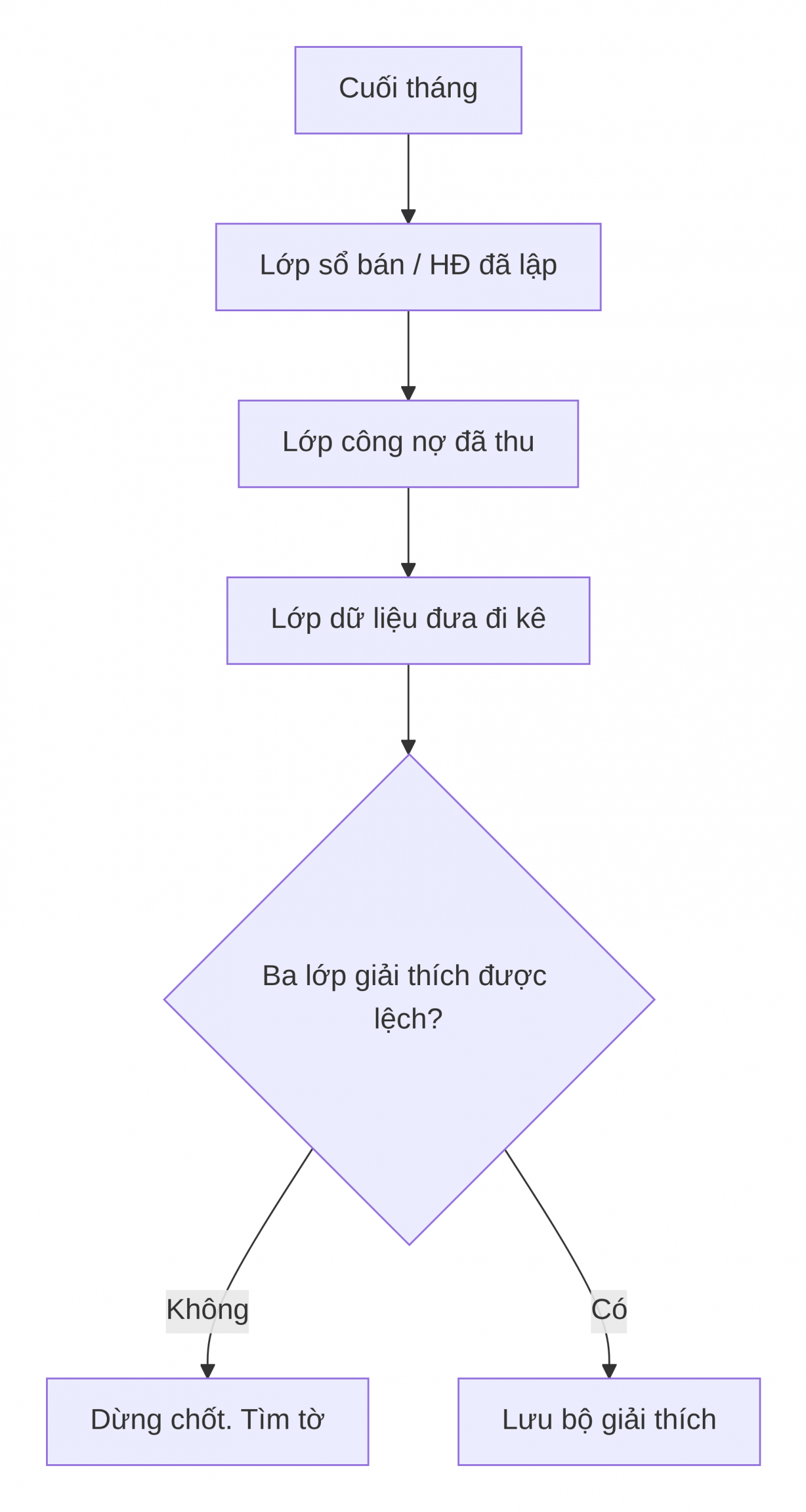 Lượt đồ xử lý