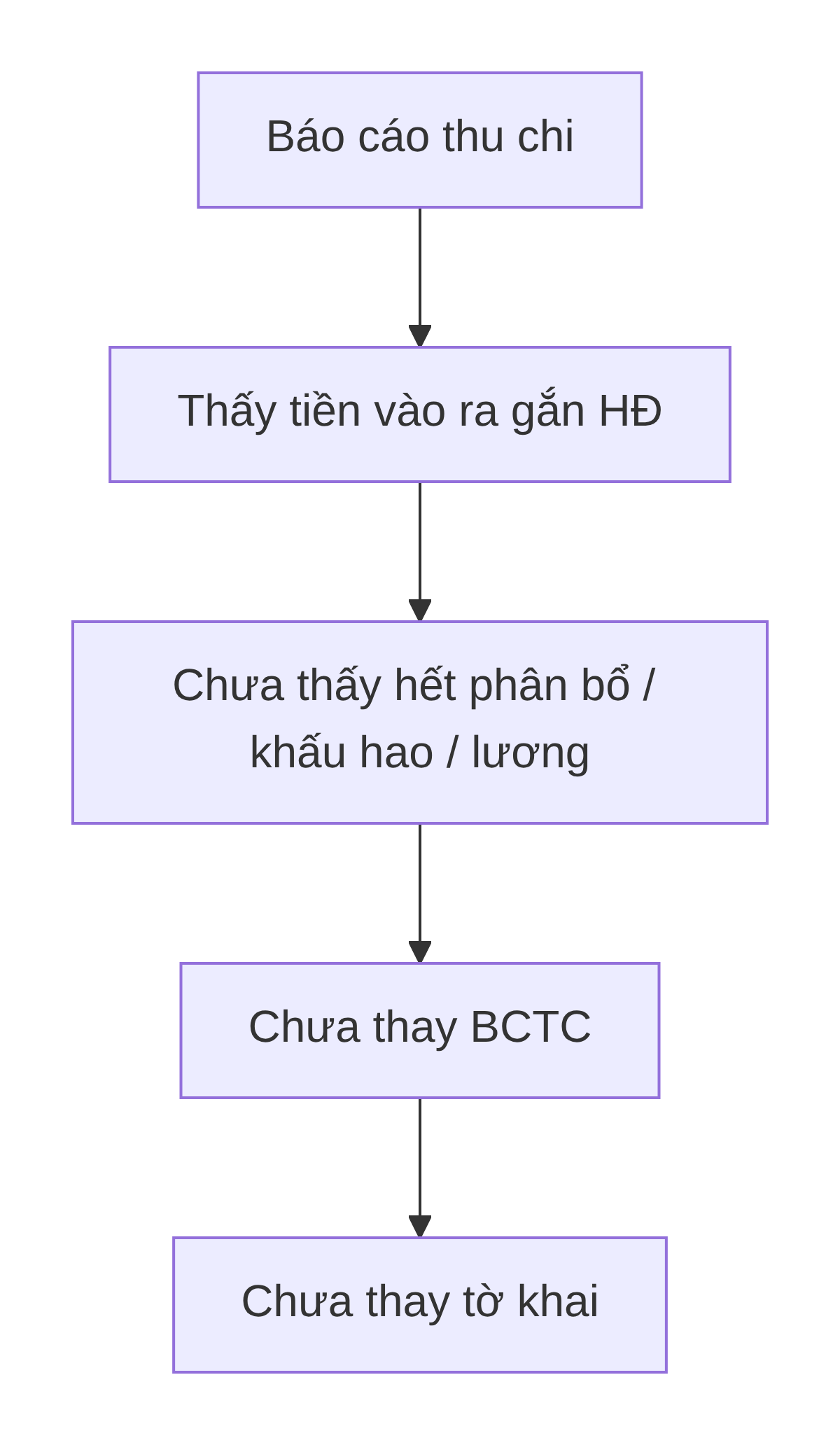 Lượt đồ xử lý