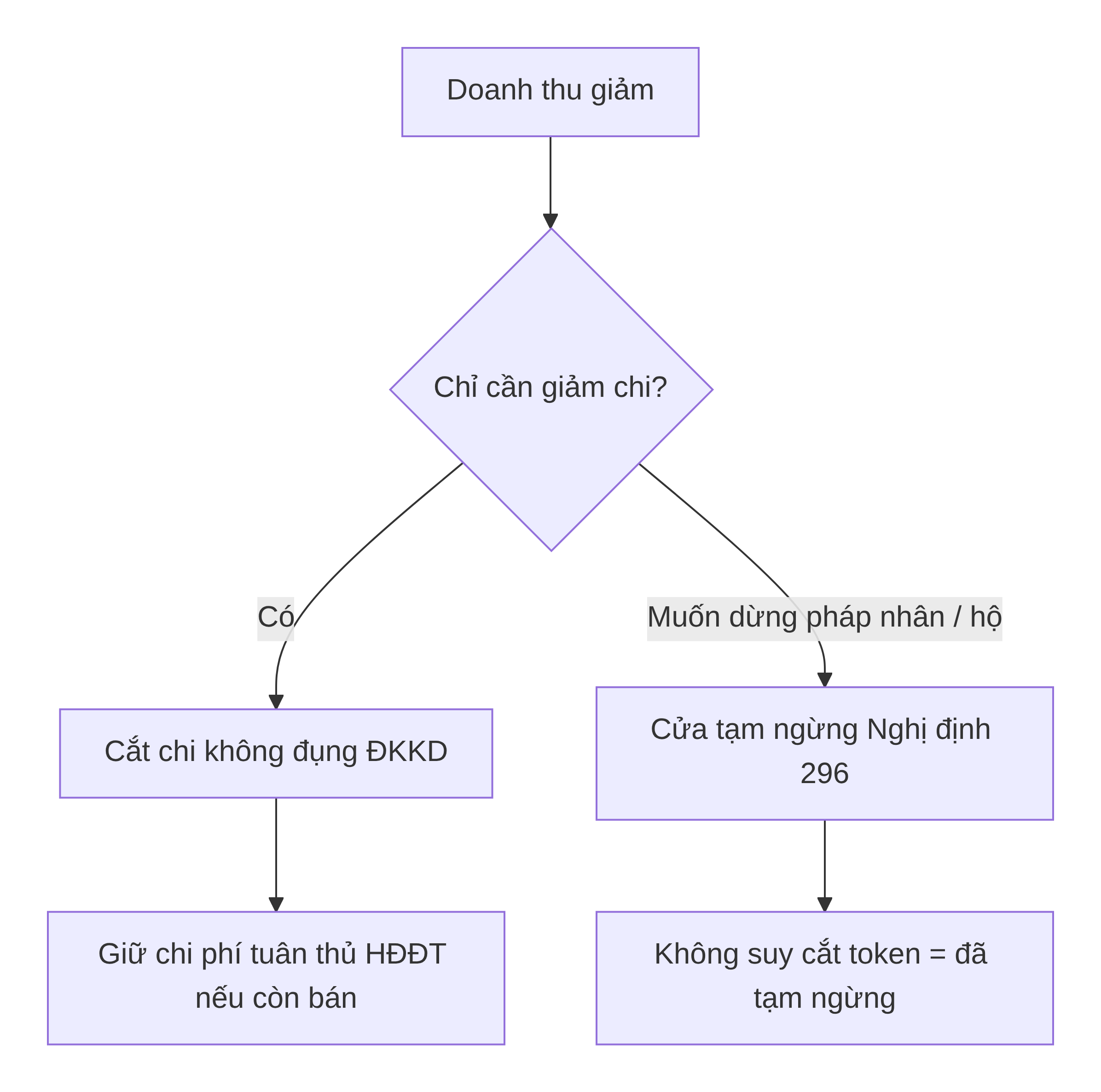 Lượt đồ xử lý