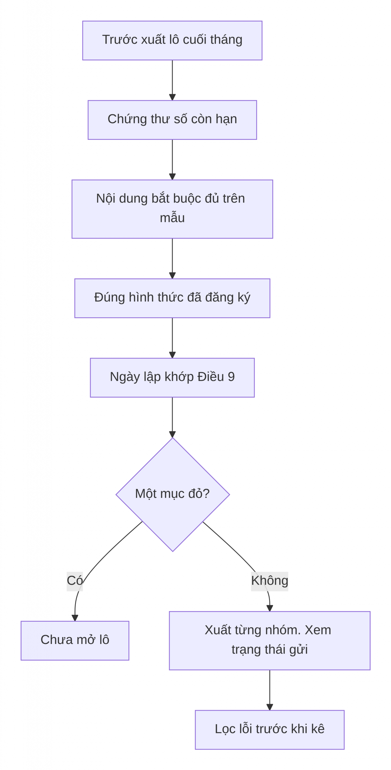 Lượt đồ xử lý