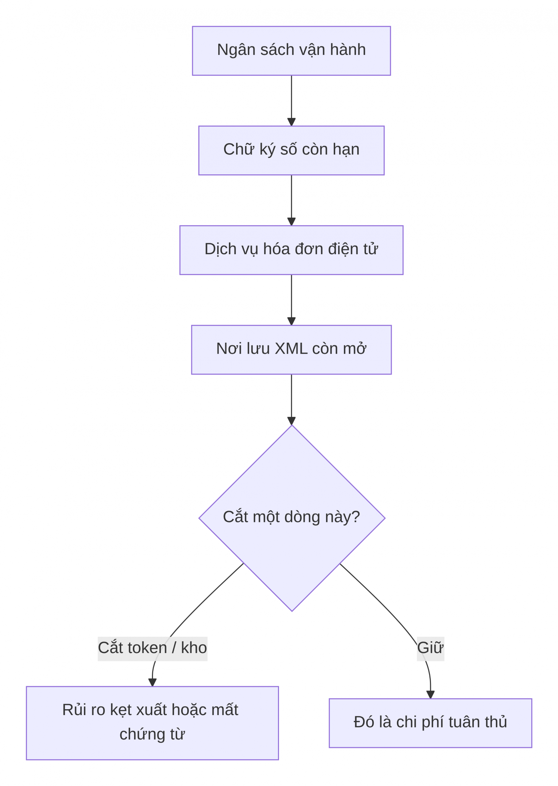 Lượt đồ xử lý