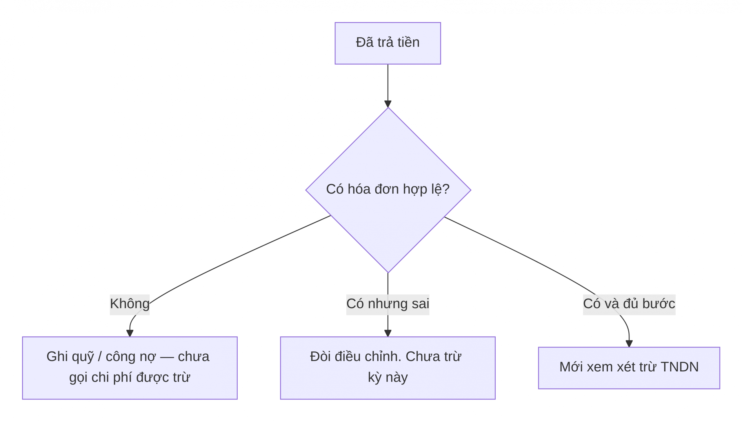 Lượt đồ xử lý