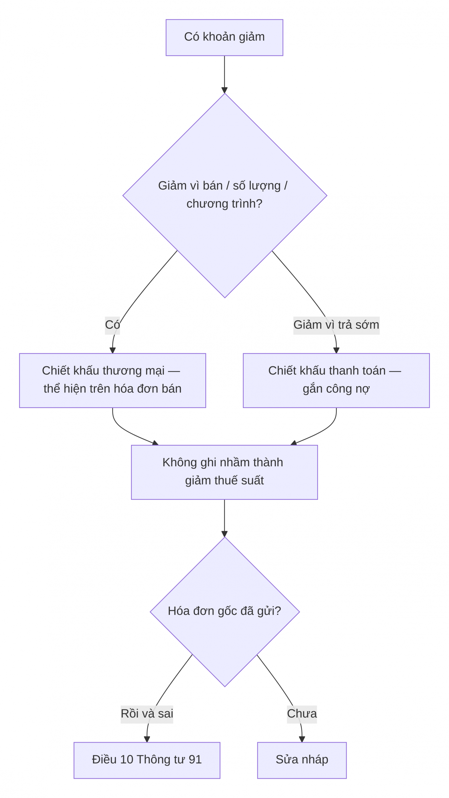 Lượt đồ xử lý