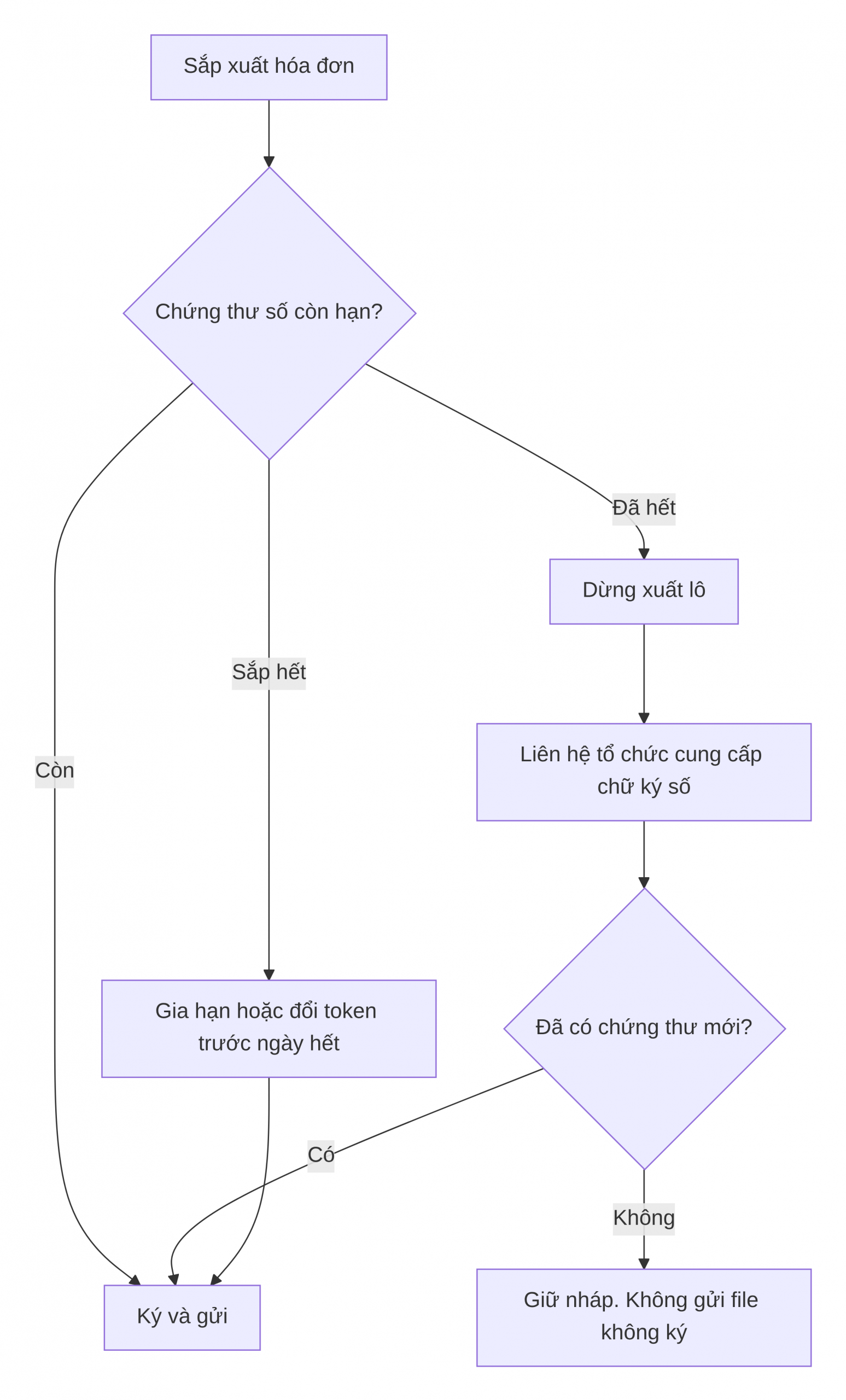 Lượt đồ xử lý