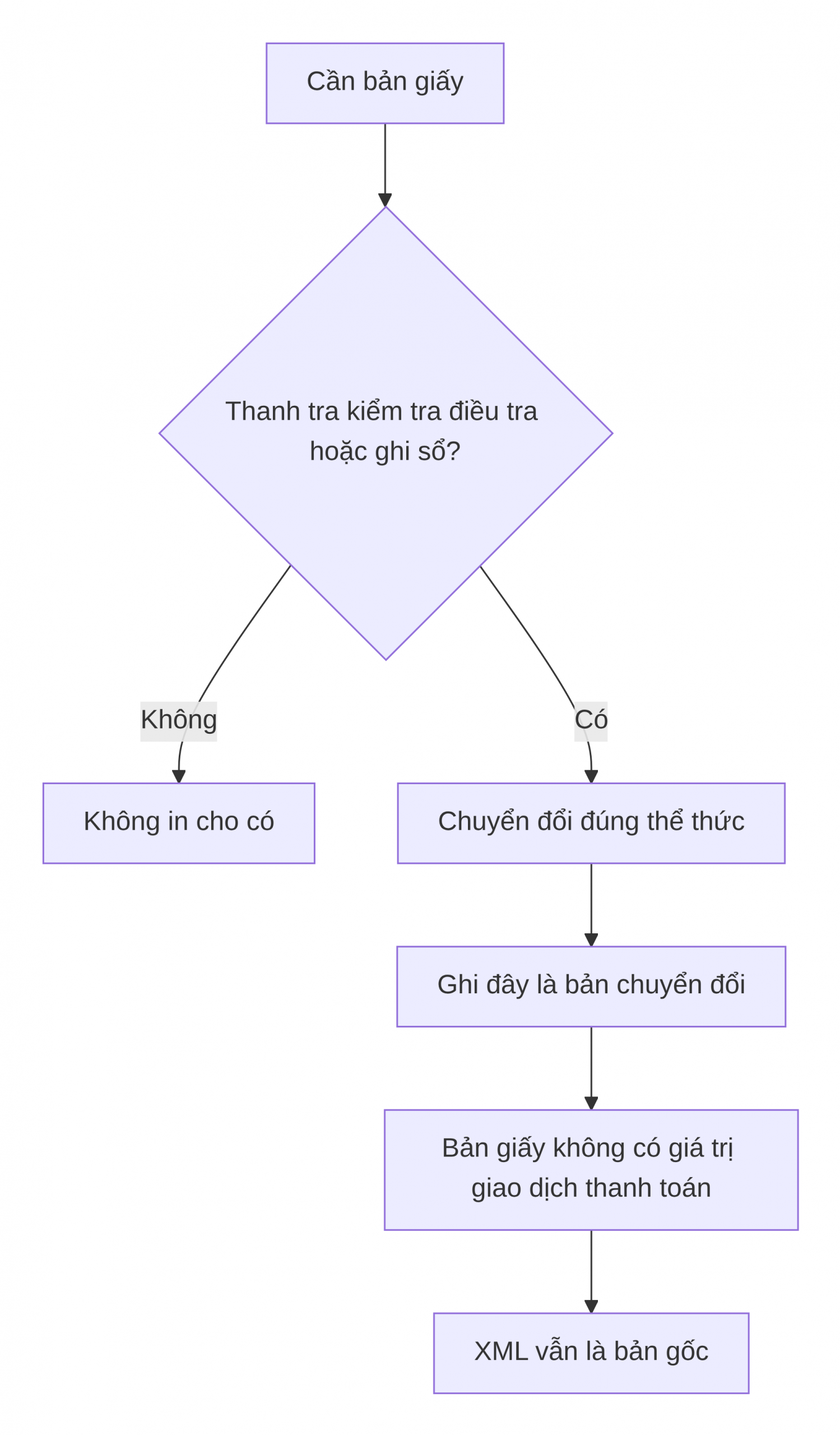 Lượt đồ xử lý