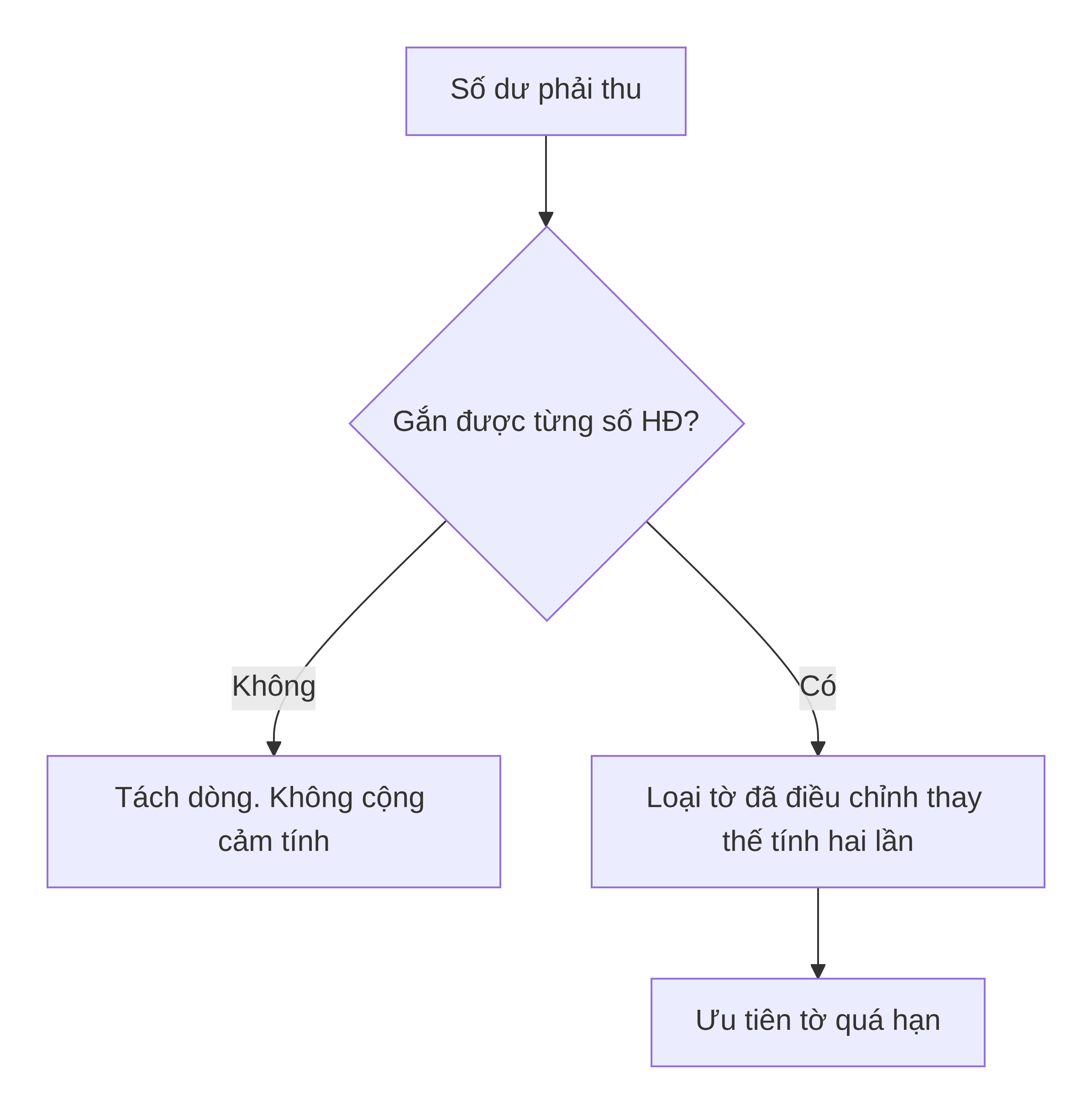 Lượt đồ xử lý