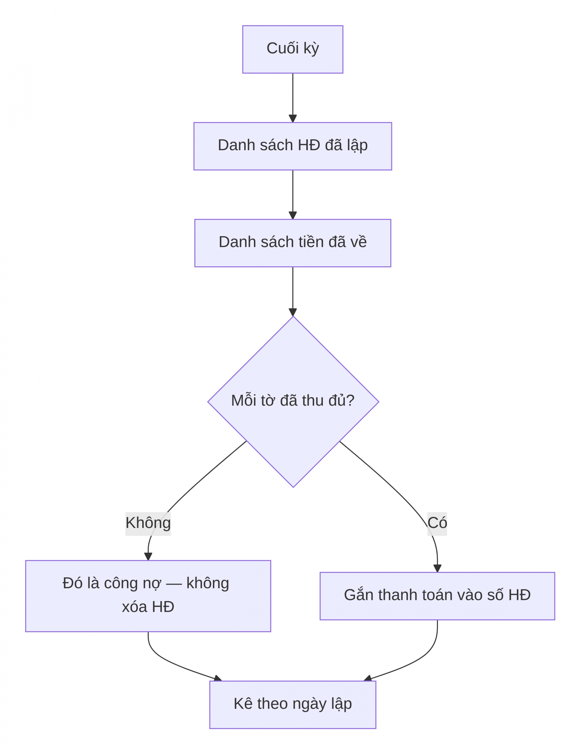 Lượt đồ xử lý