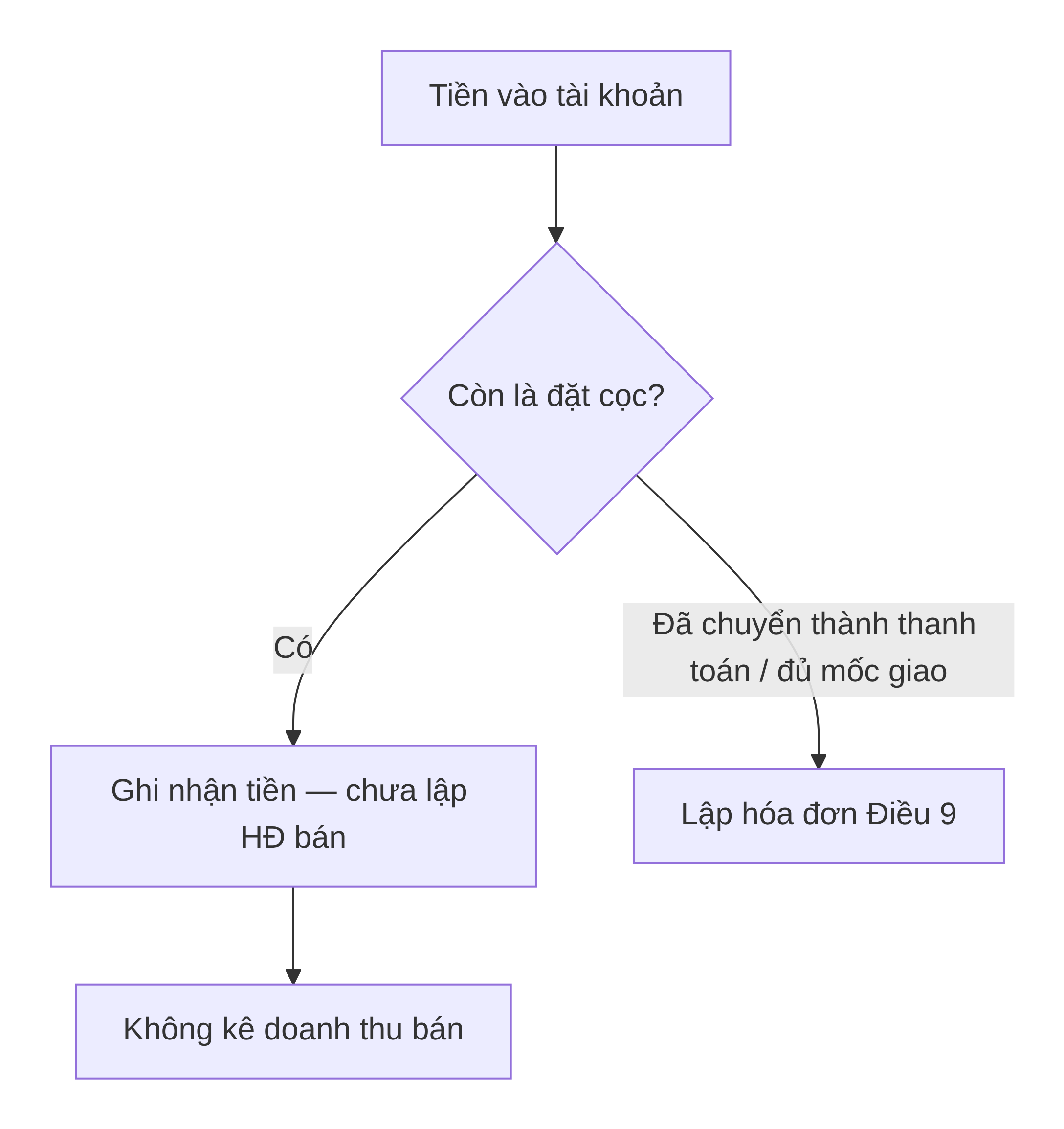 Lượt đồ xử lý