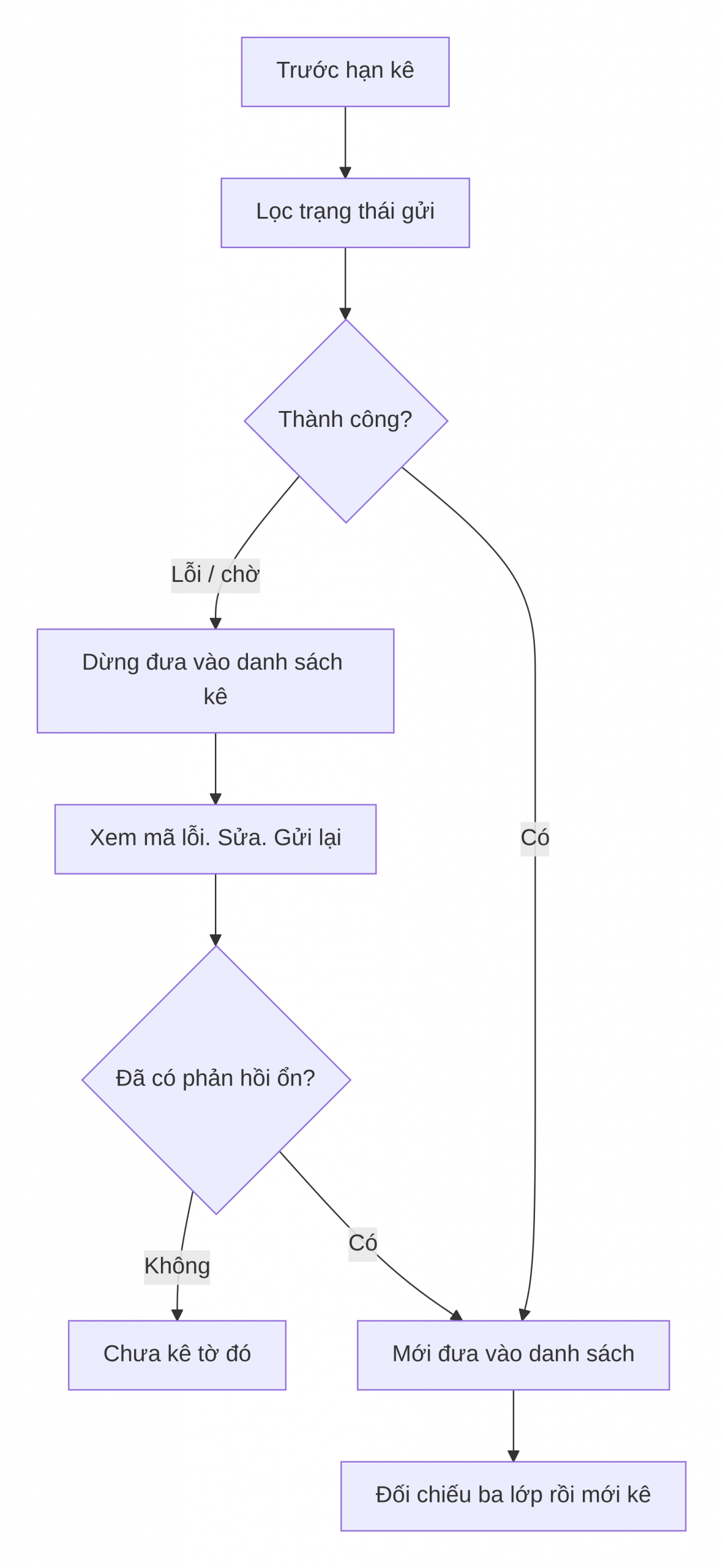 Lượt đồ xử lý