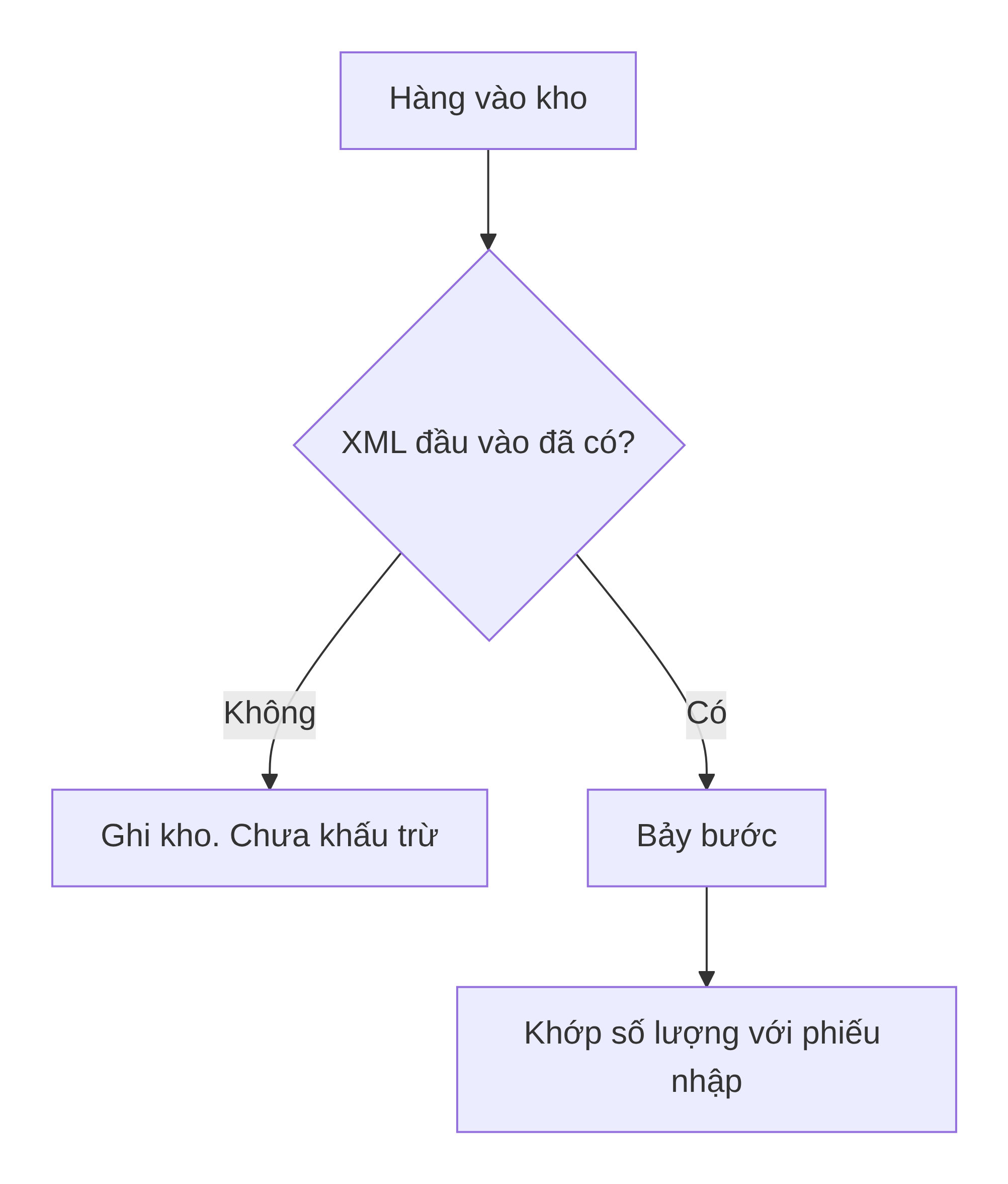 Lượt đồ xử lý
