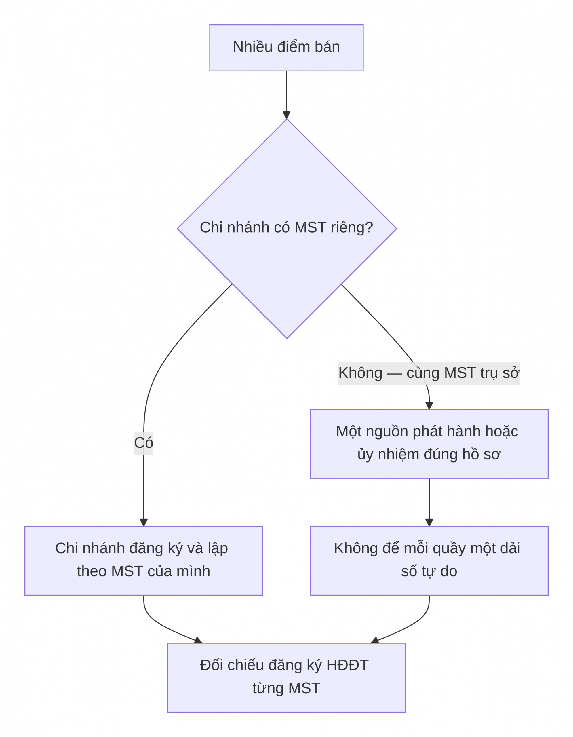 Lượt đồ xử lý