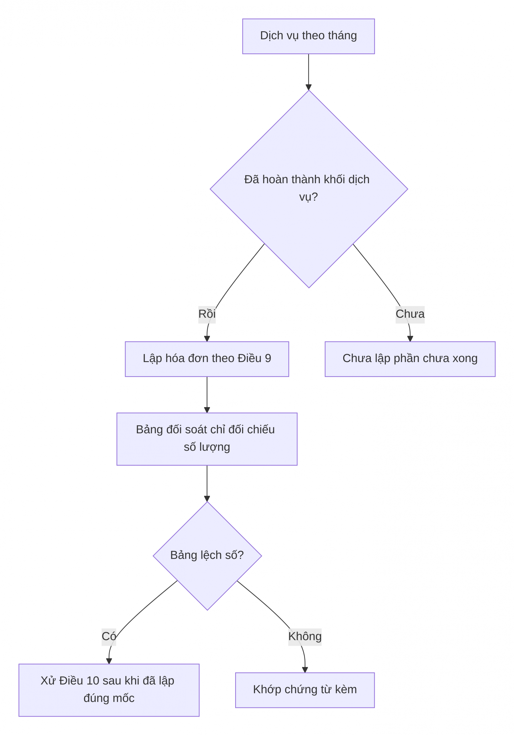 Lượt đồ xử lý