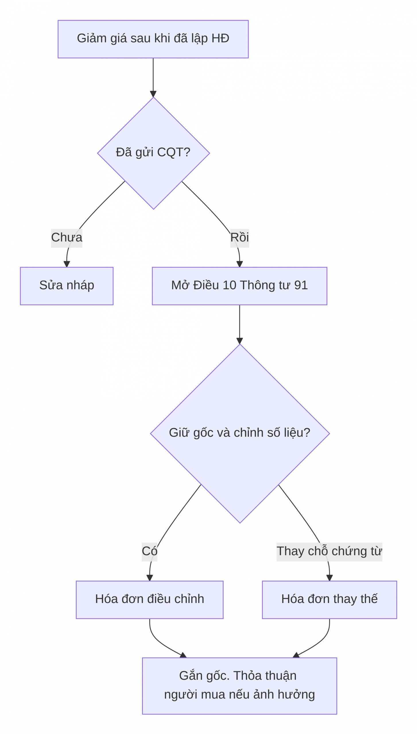 Lượt đồ xử lý