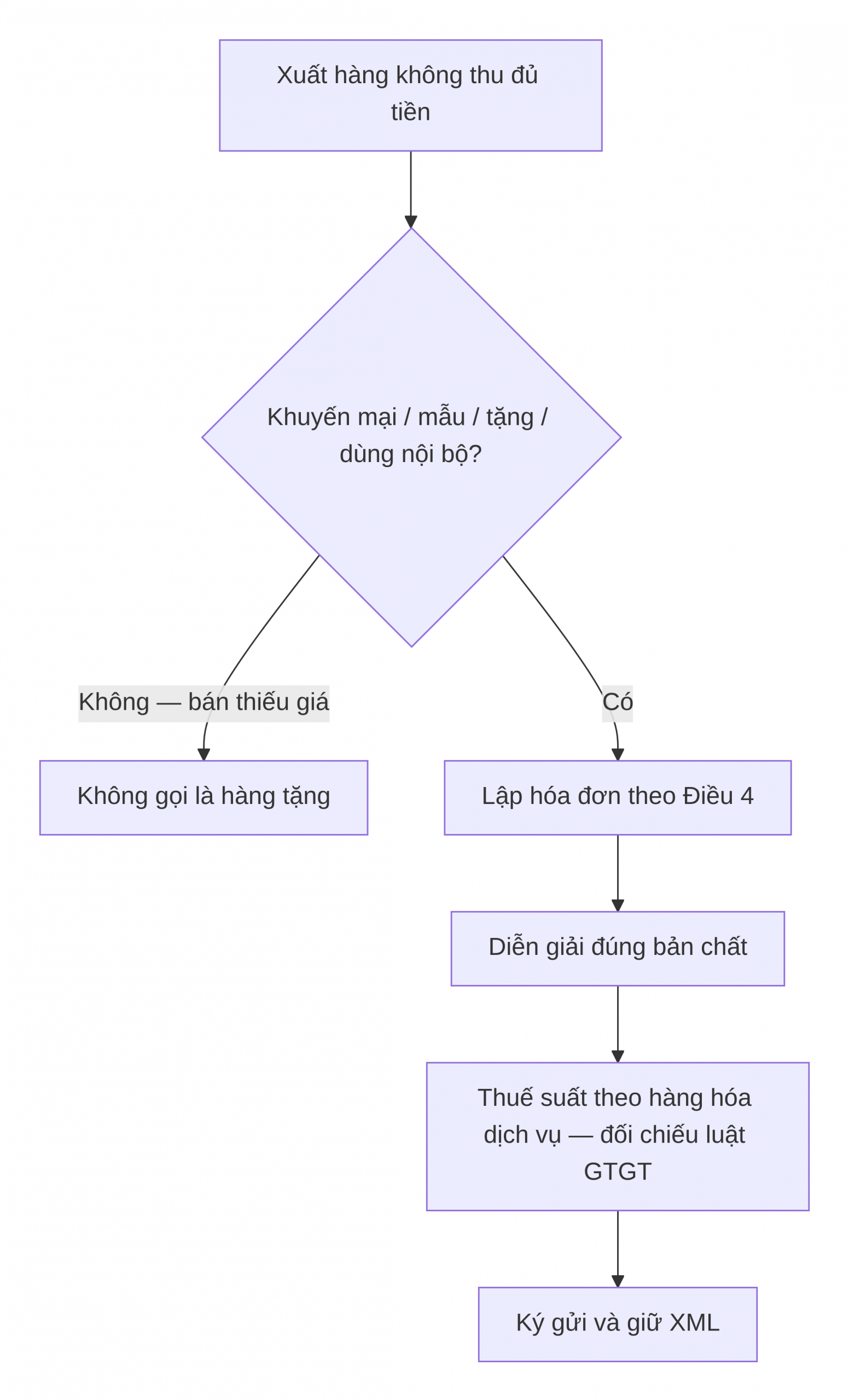 Lượt đồ xử lý