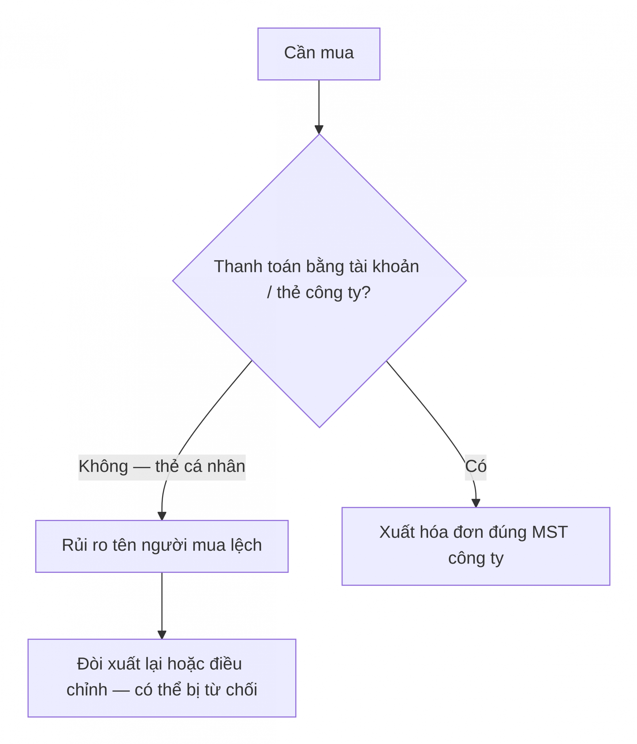 Lượt đồ xử lý