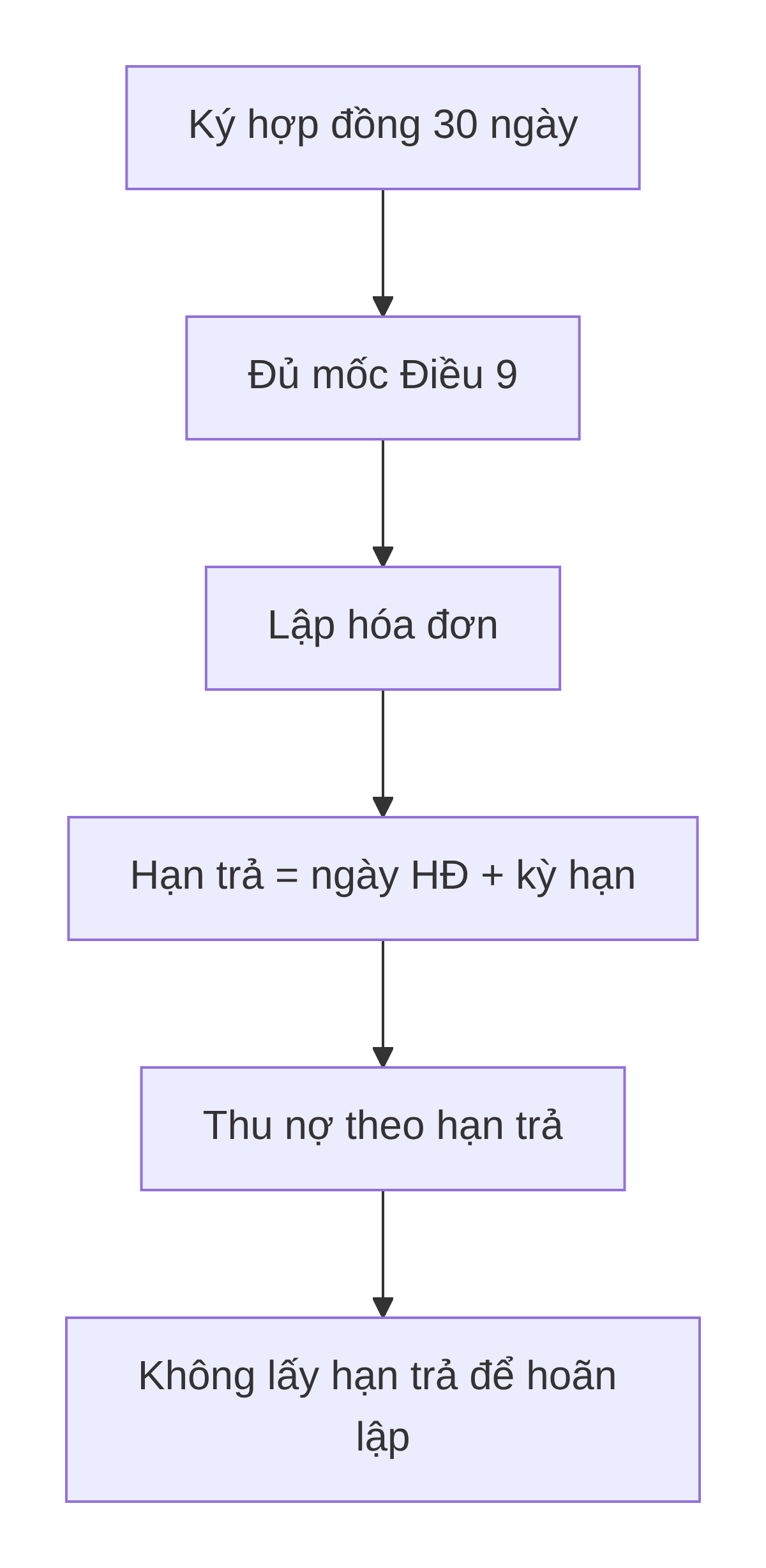 Lượt đồ xử lý