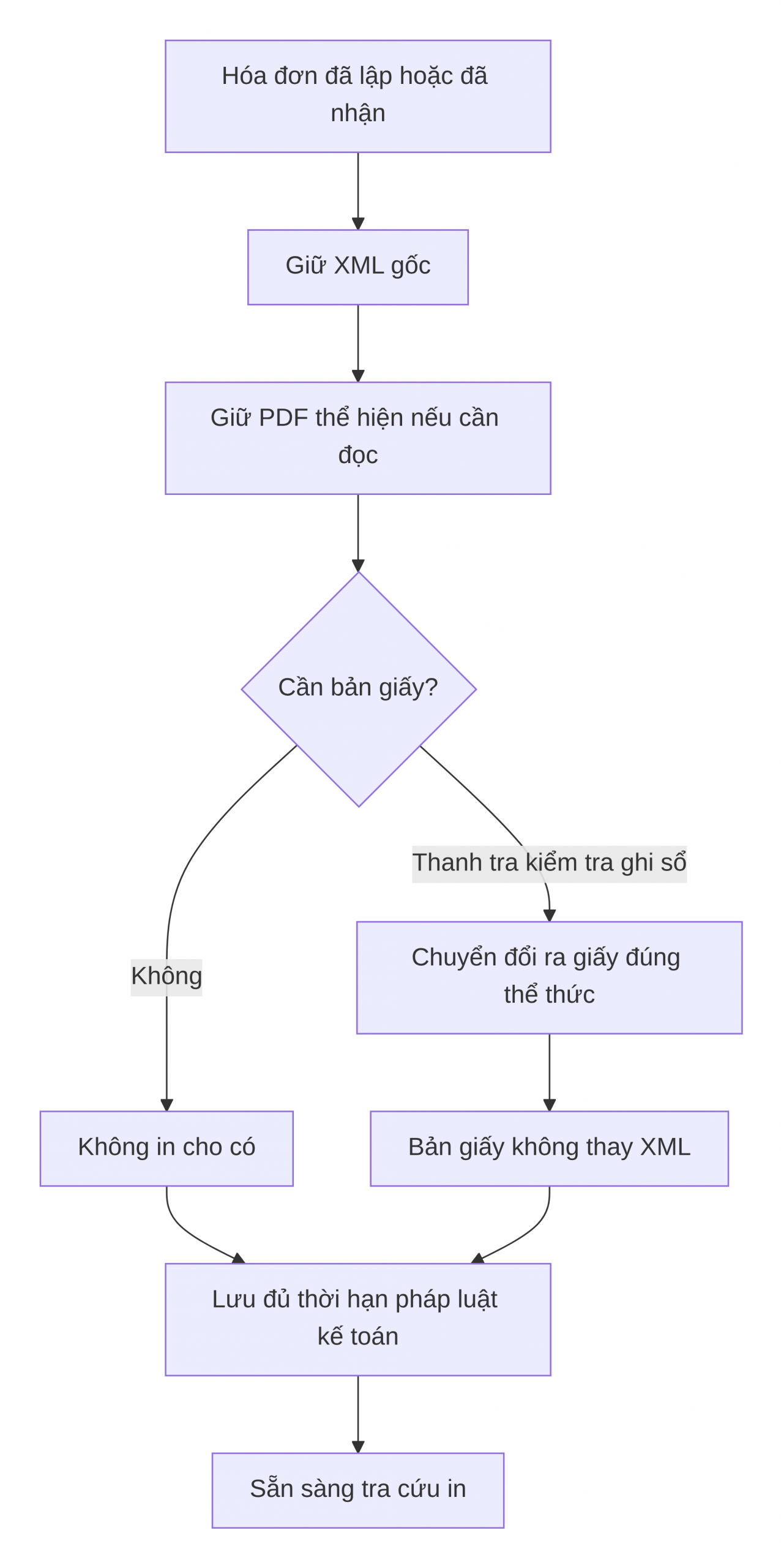 Lượt đồ xử lý