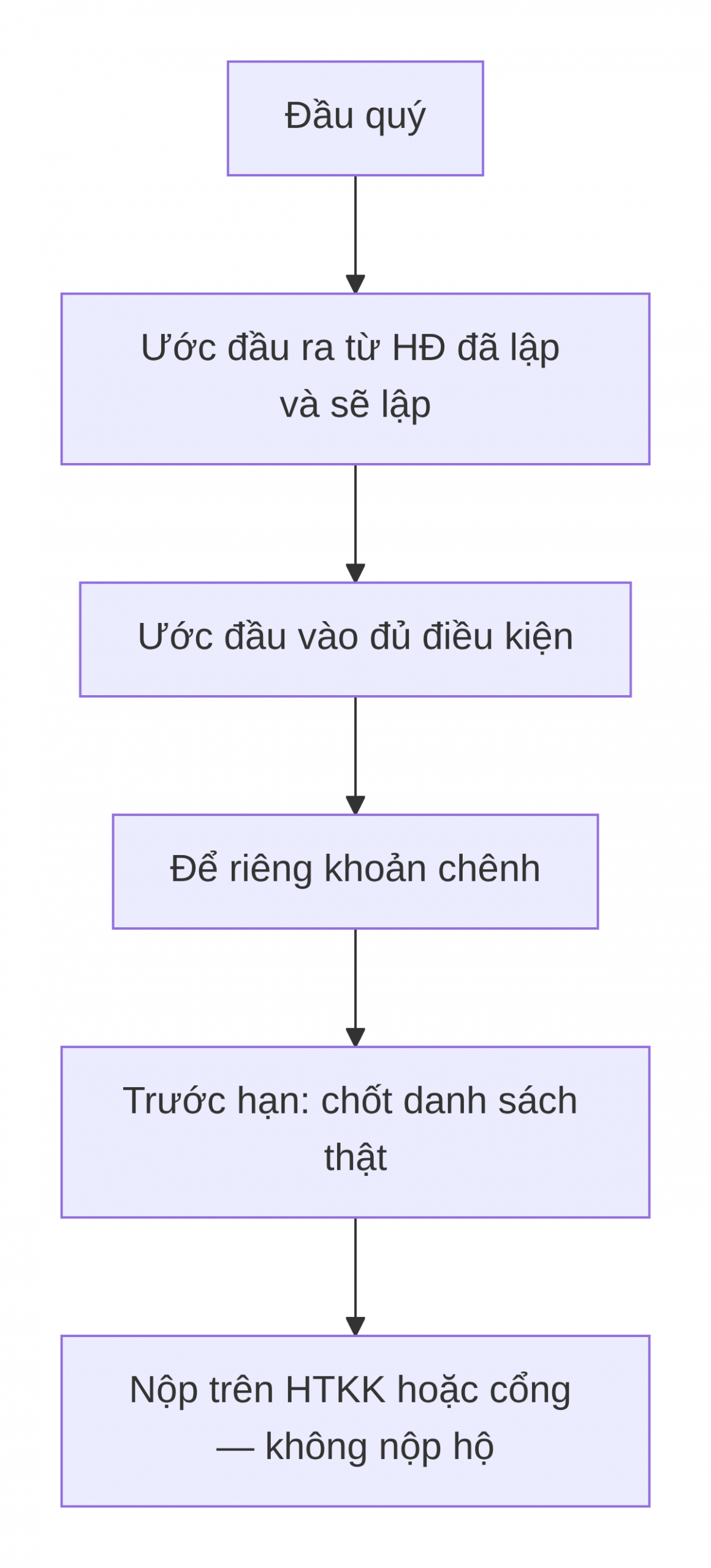 Lượt đồ xử lý