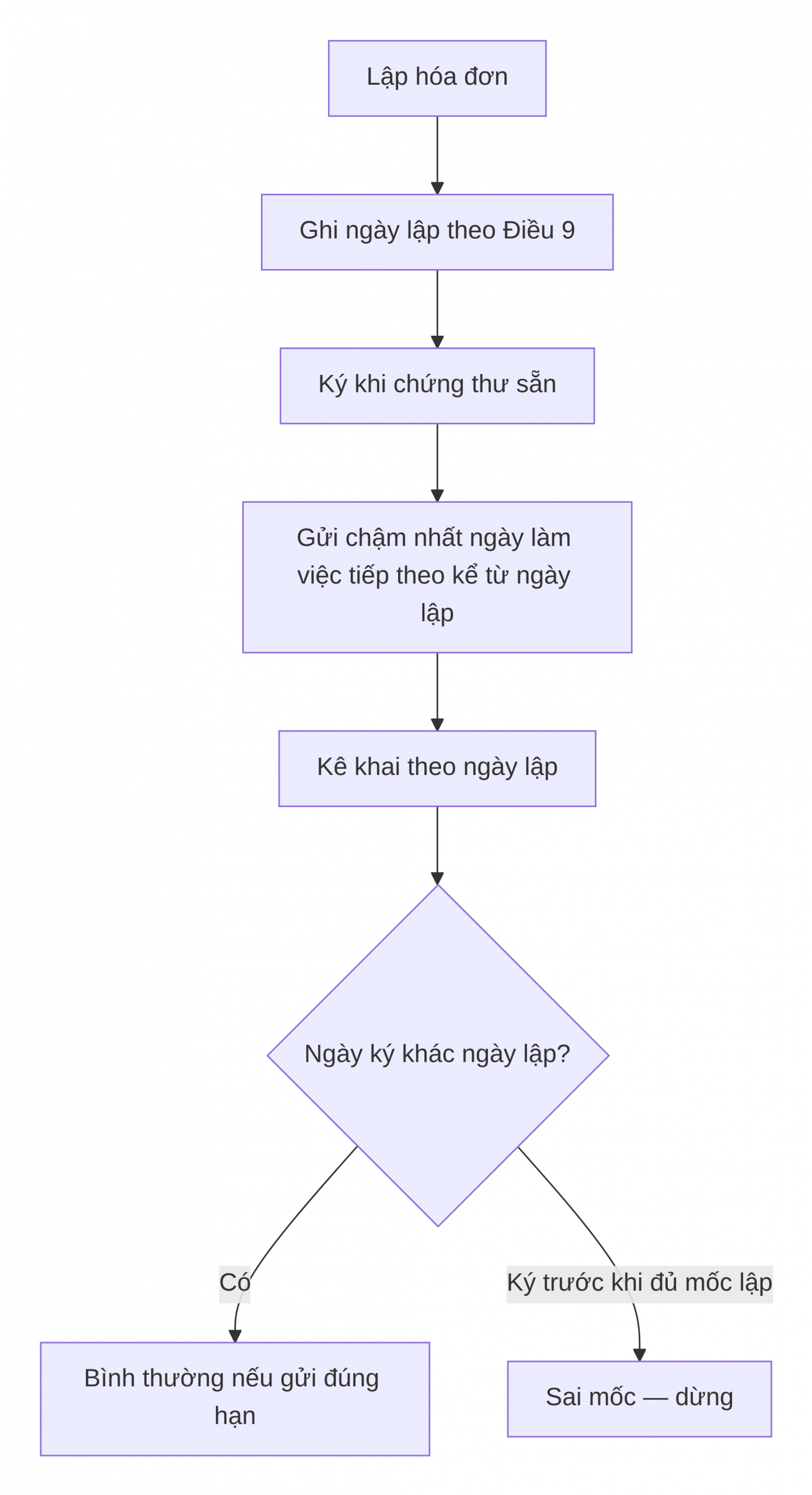 Lượt đồ xử lý