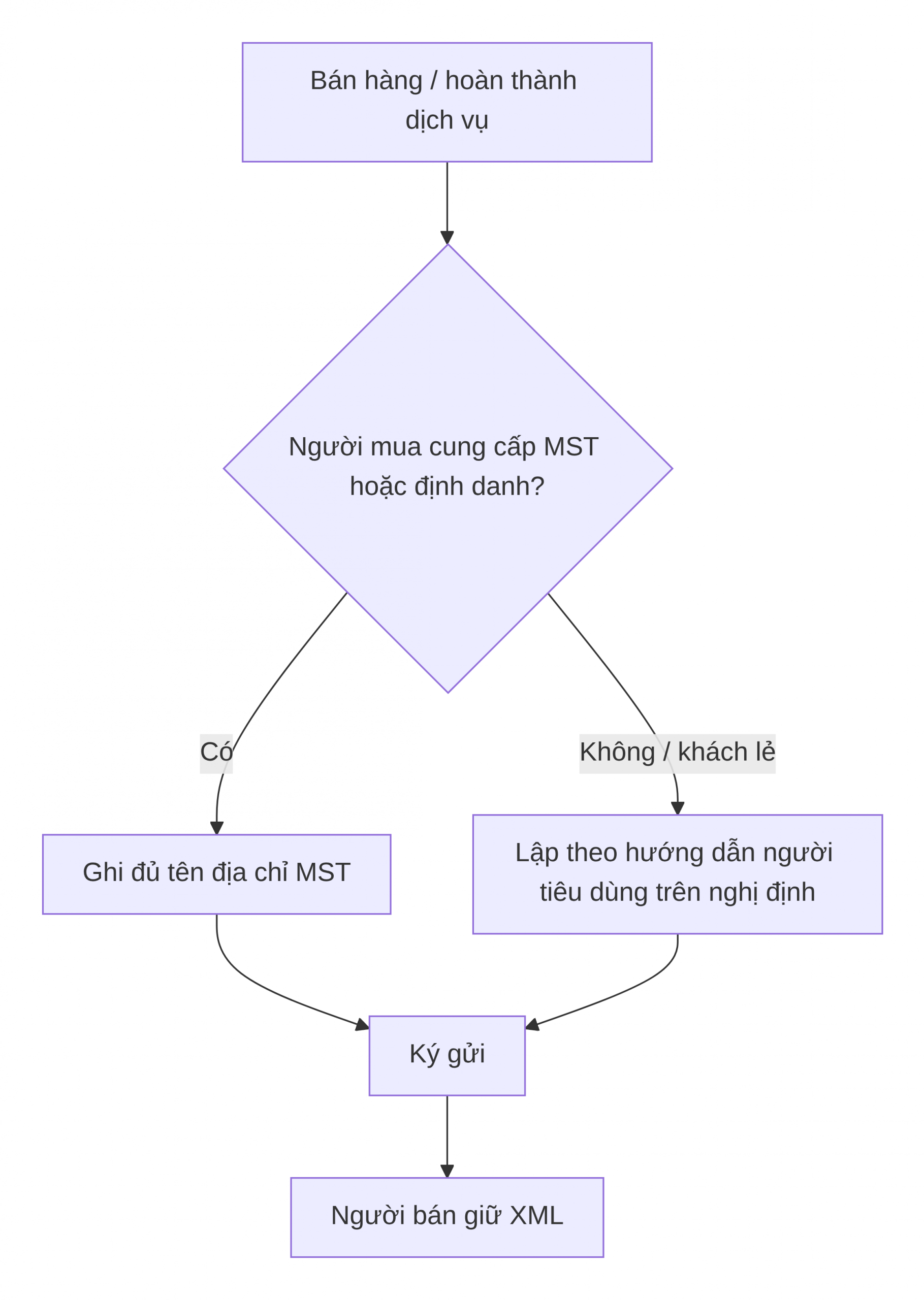 Lượt đồ xử lý