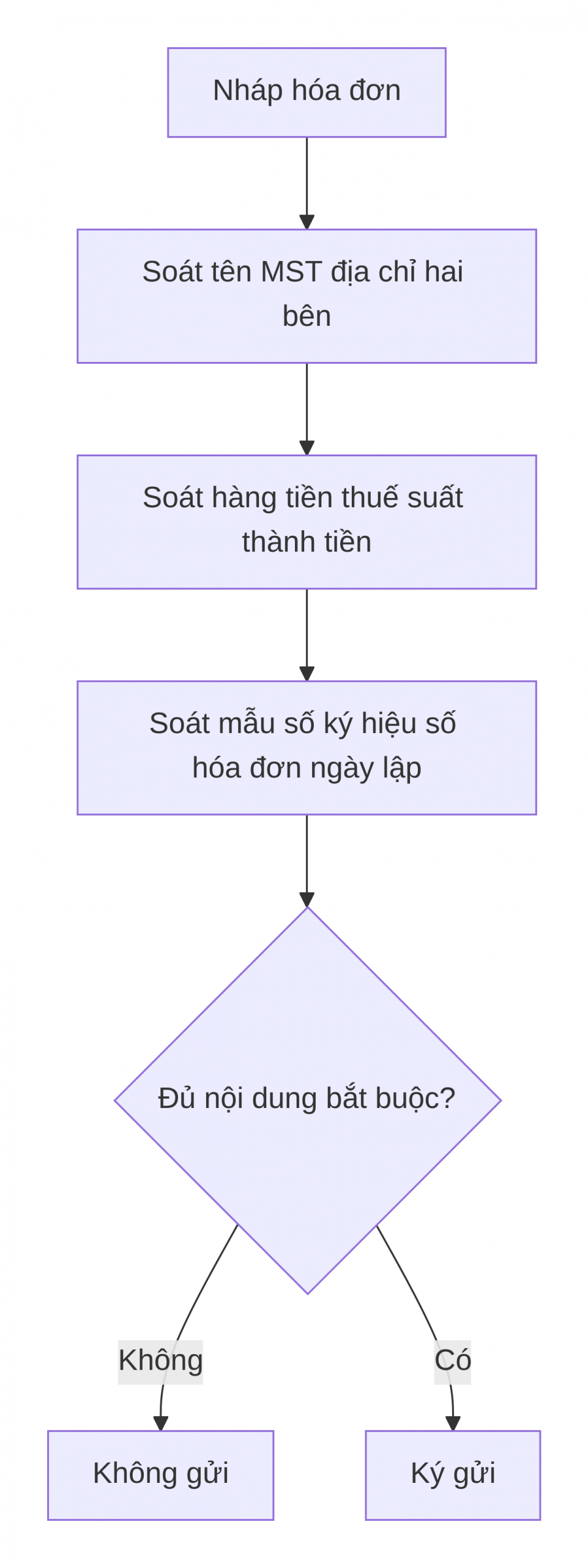 Lượt đồ xử lý