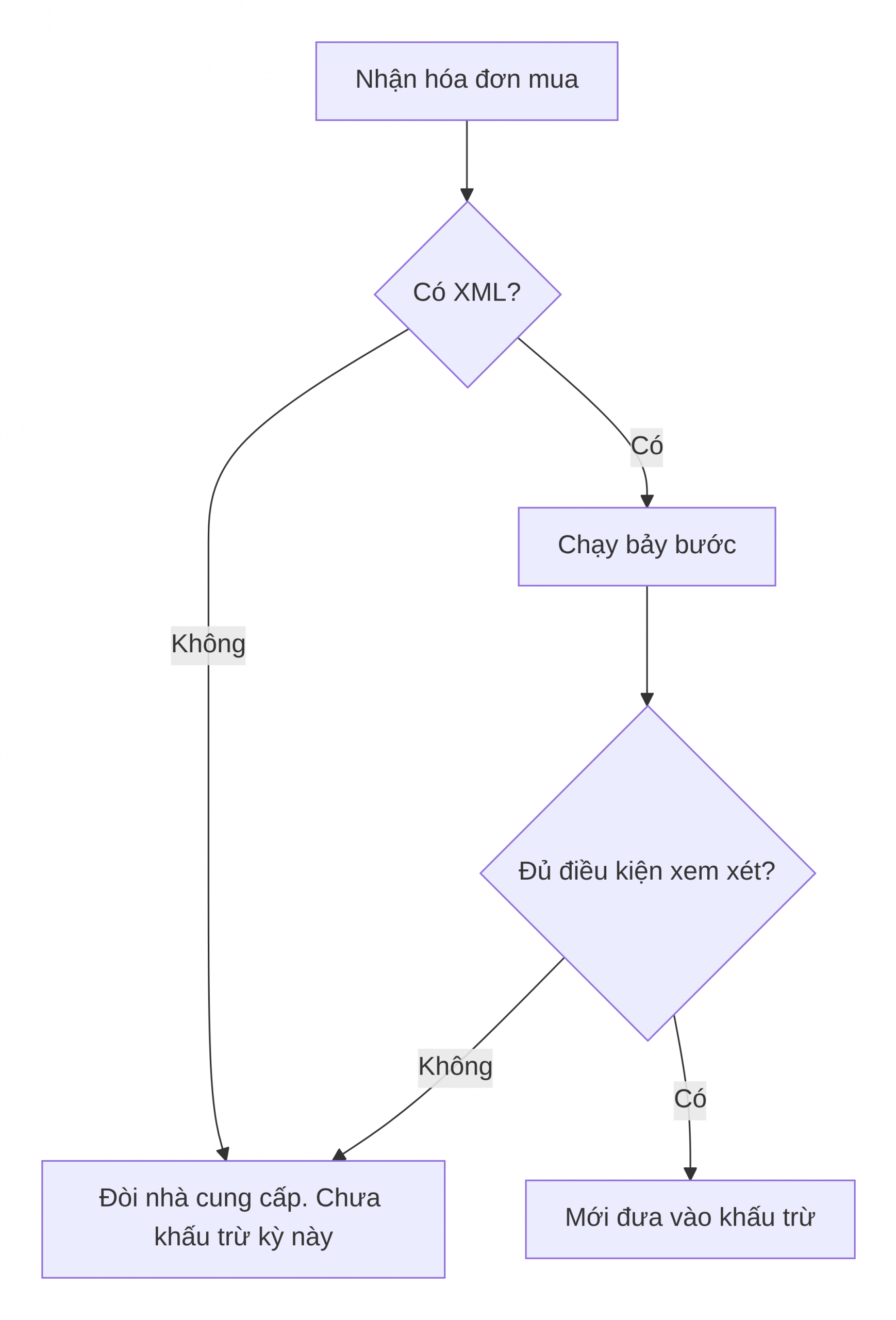 Lượt đồ xử lý
