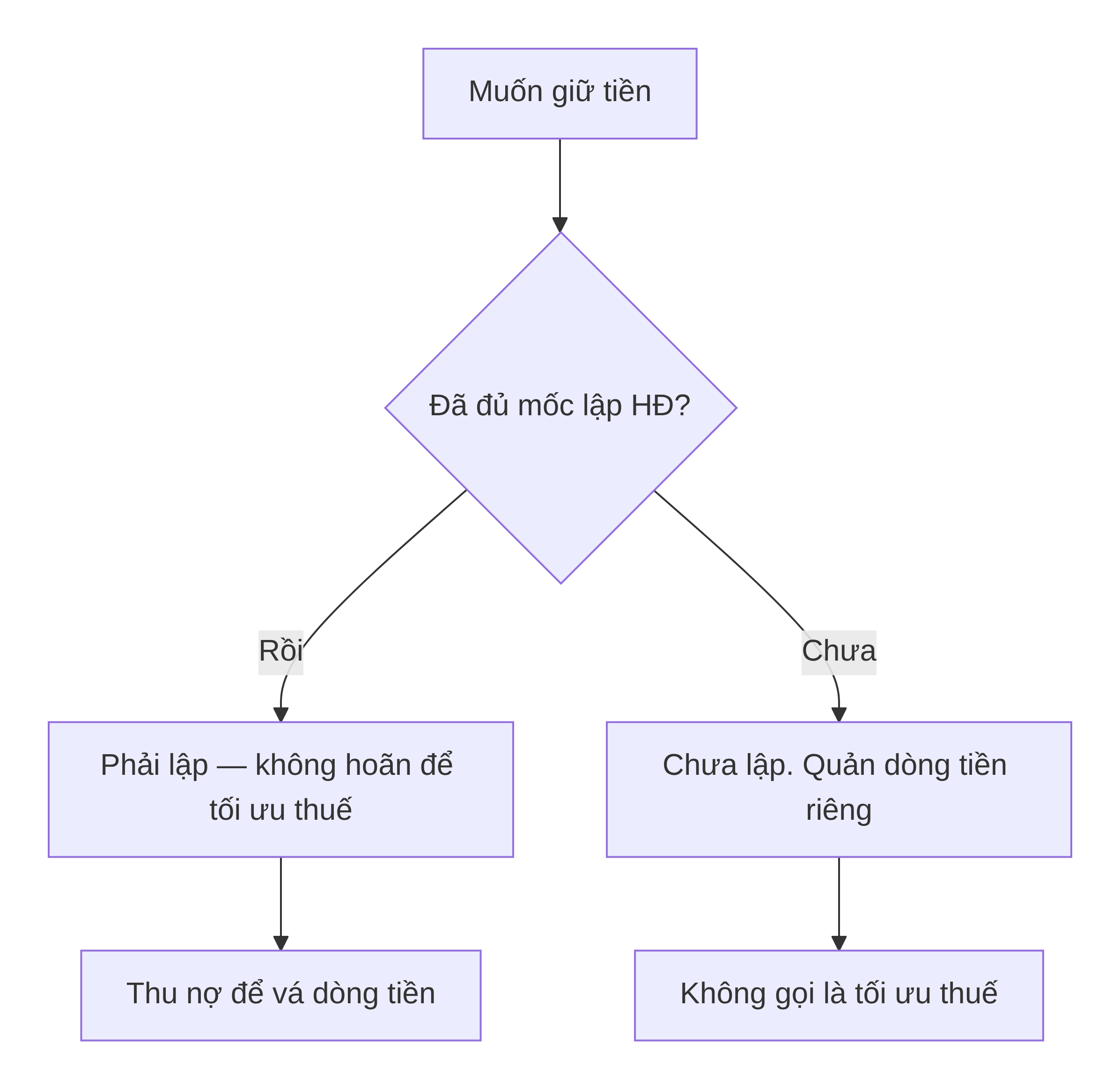 Lượt đồ xử lý