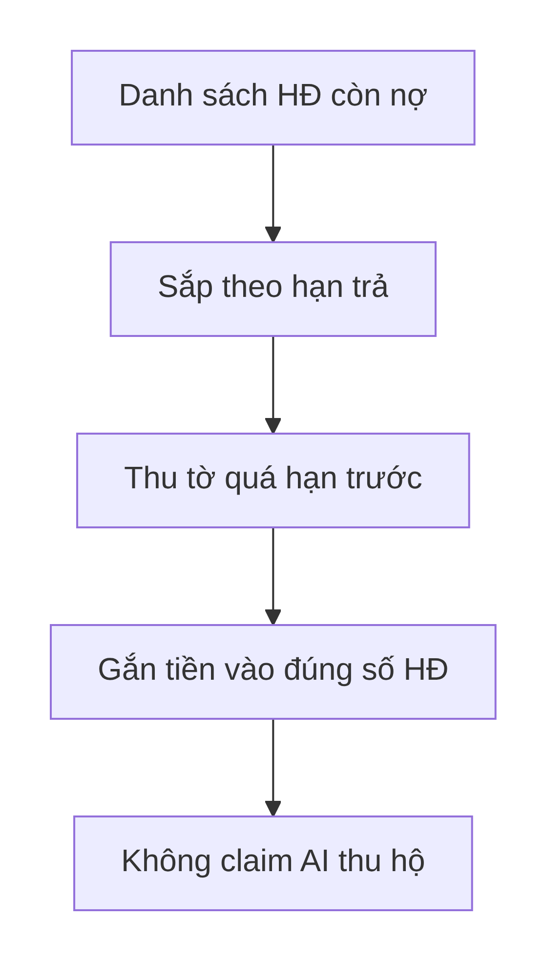 Lượt đồ xử lý