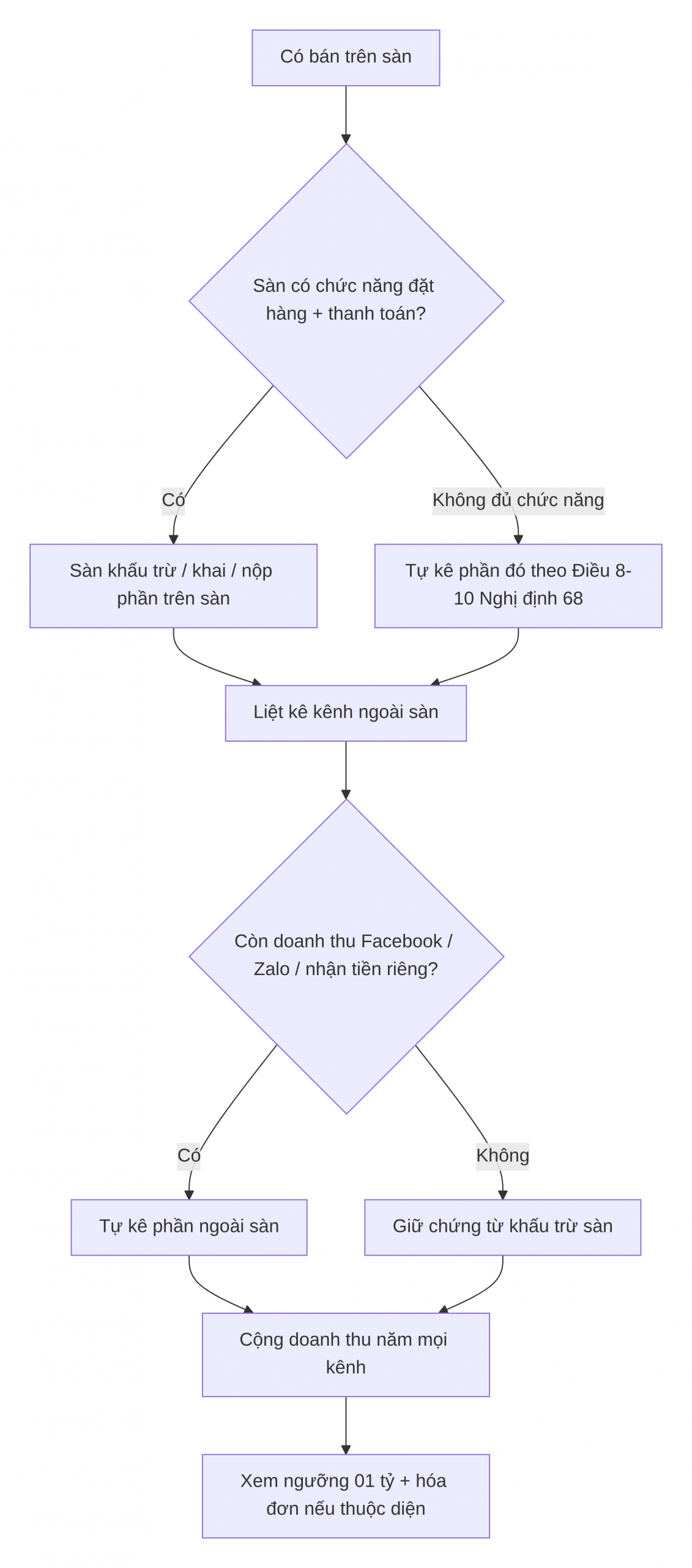 Lượt đồ xử lý