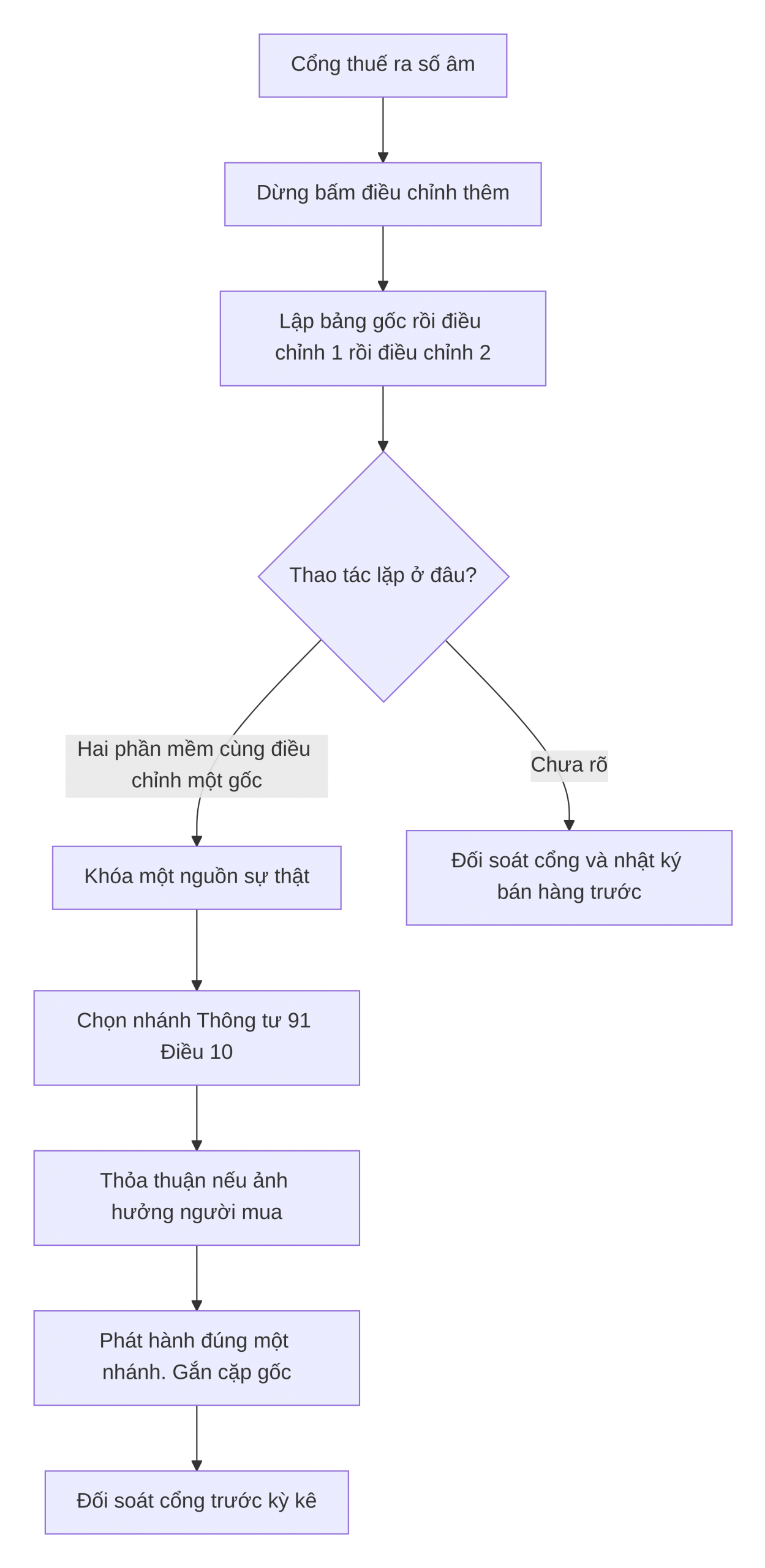 Lượt đồ xử lý