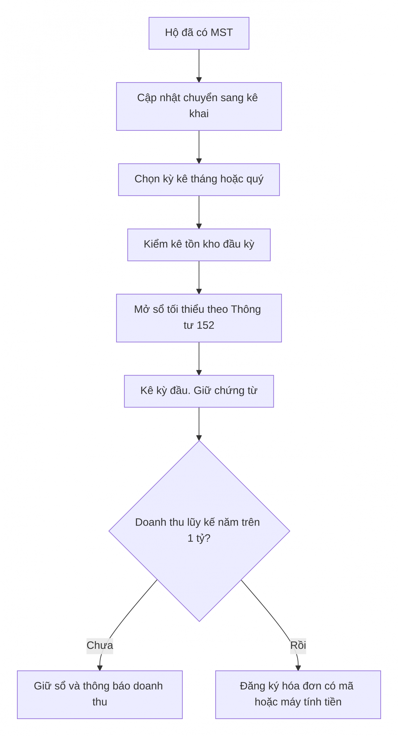 Lượt đồ xử lý