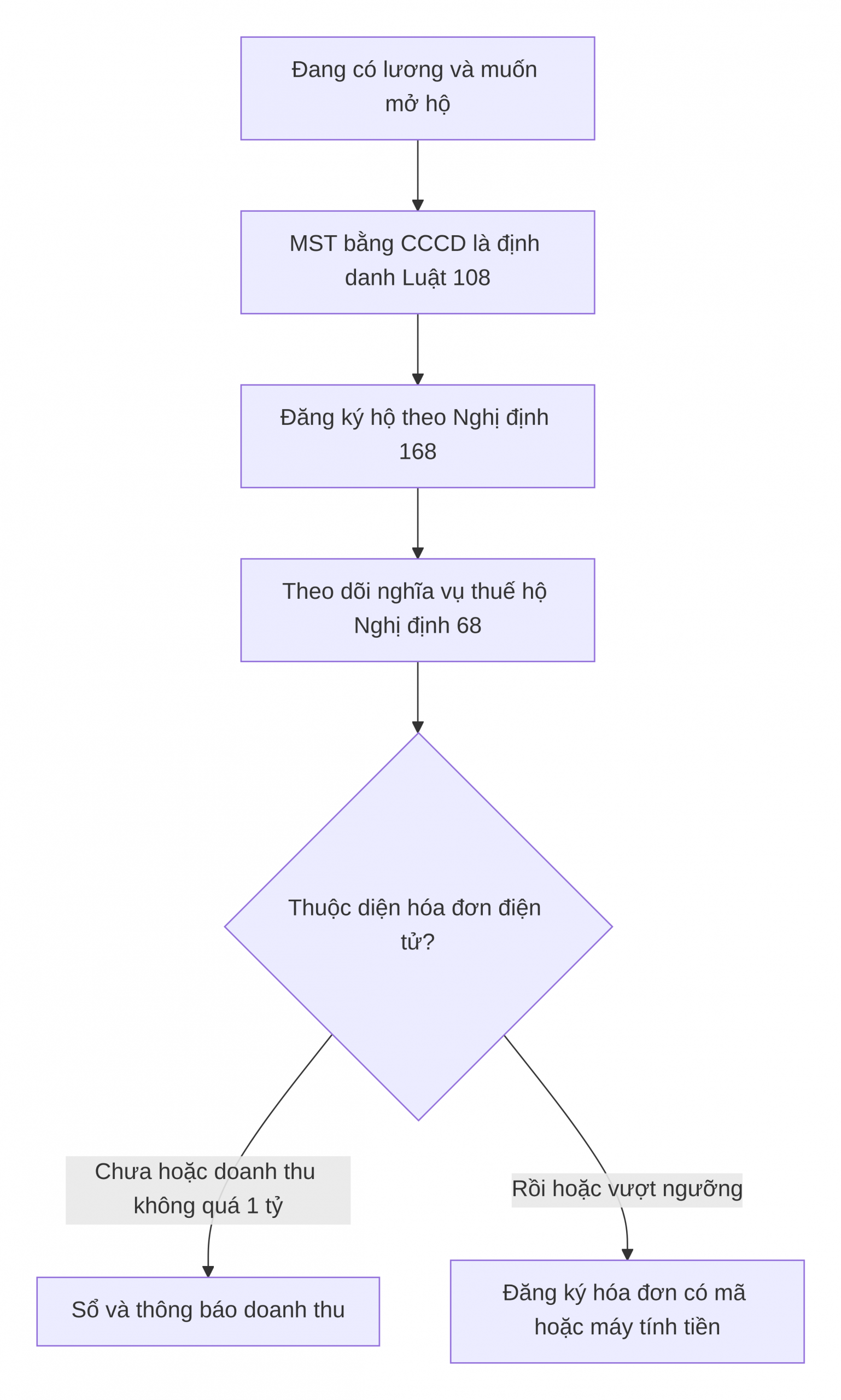 Lượt đồ xử lý