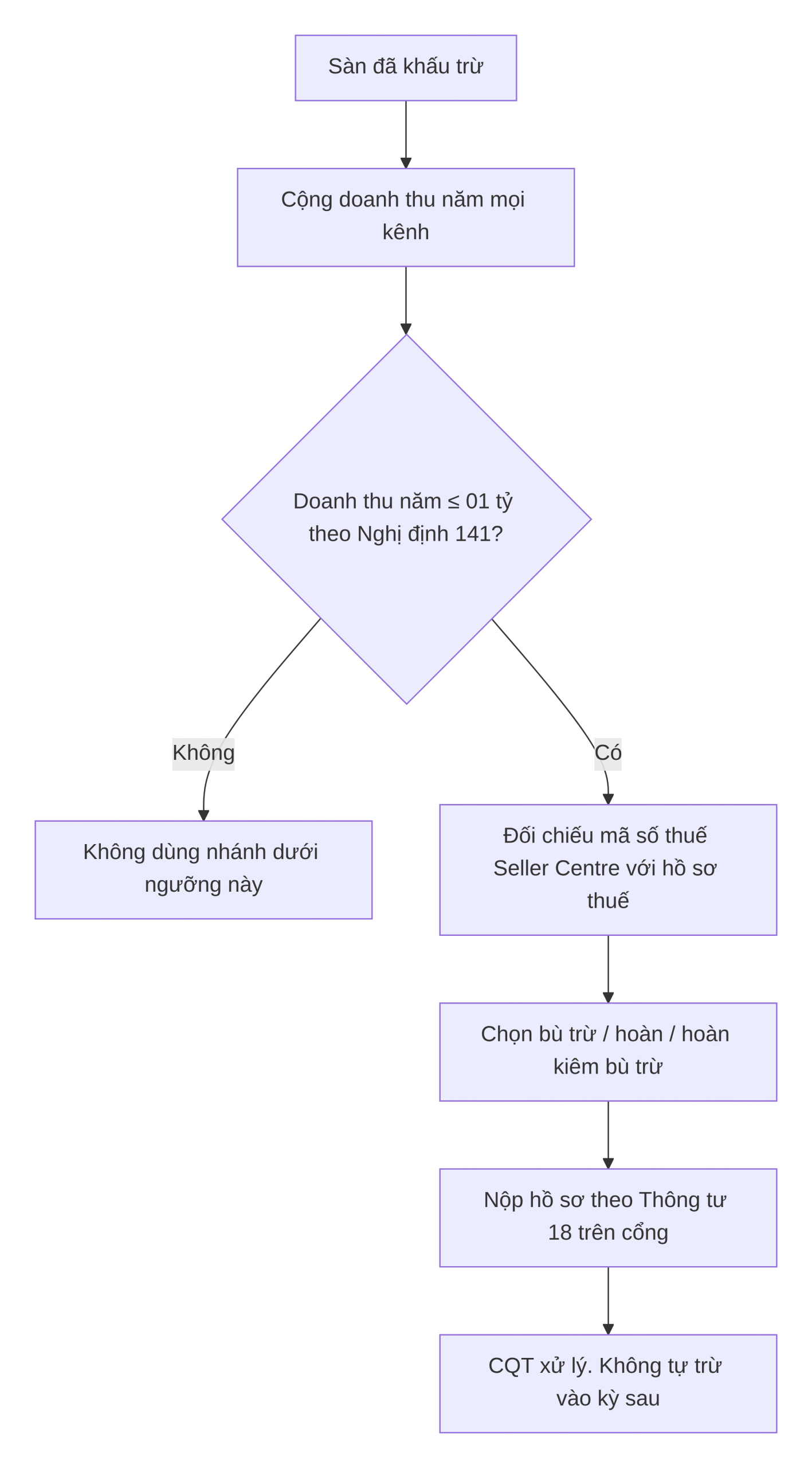Lượt đồ xử lý