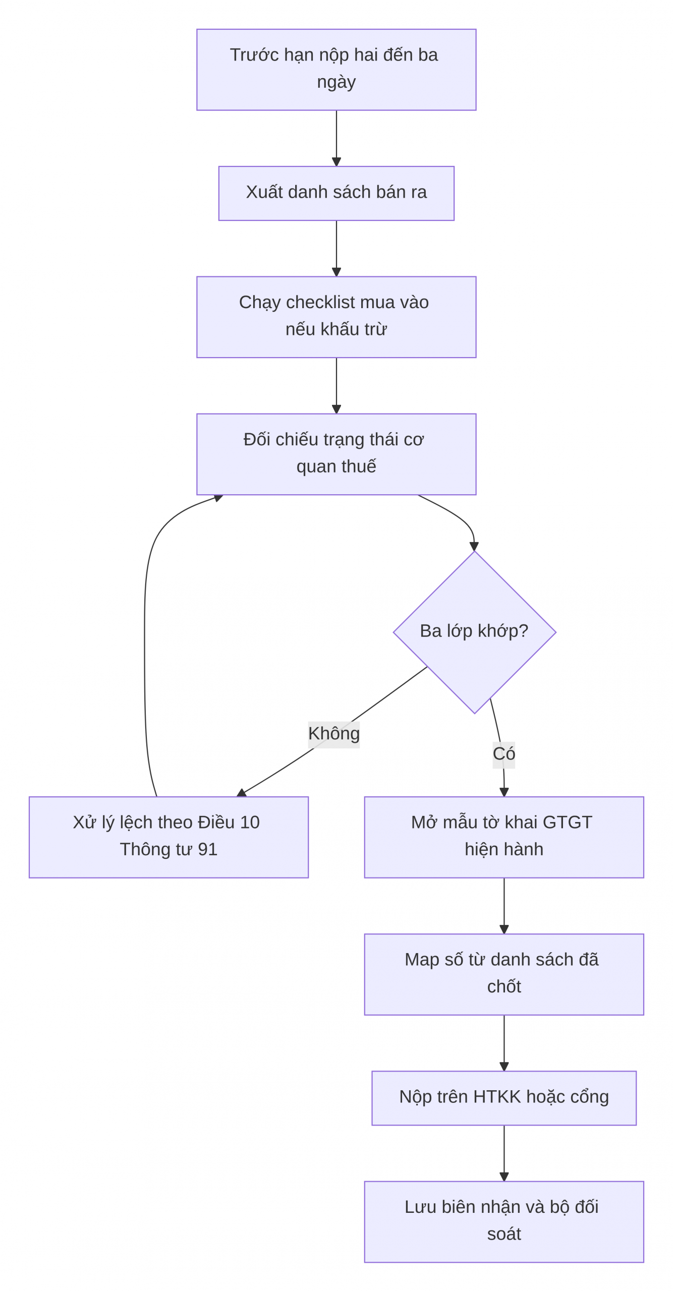 Lượt đồ xử lý
