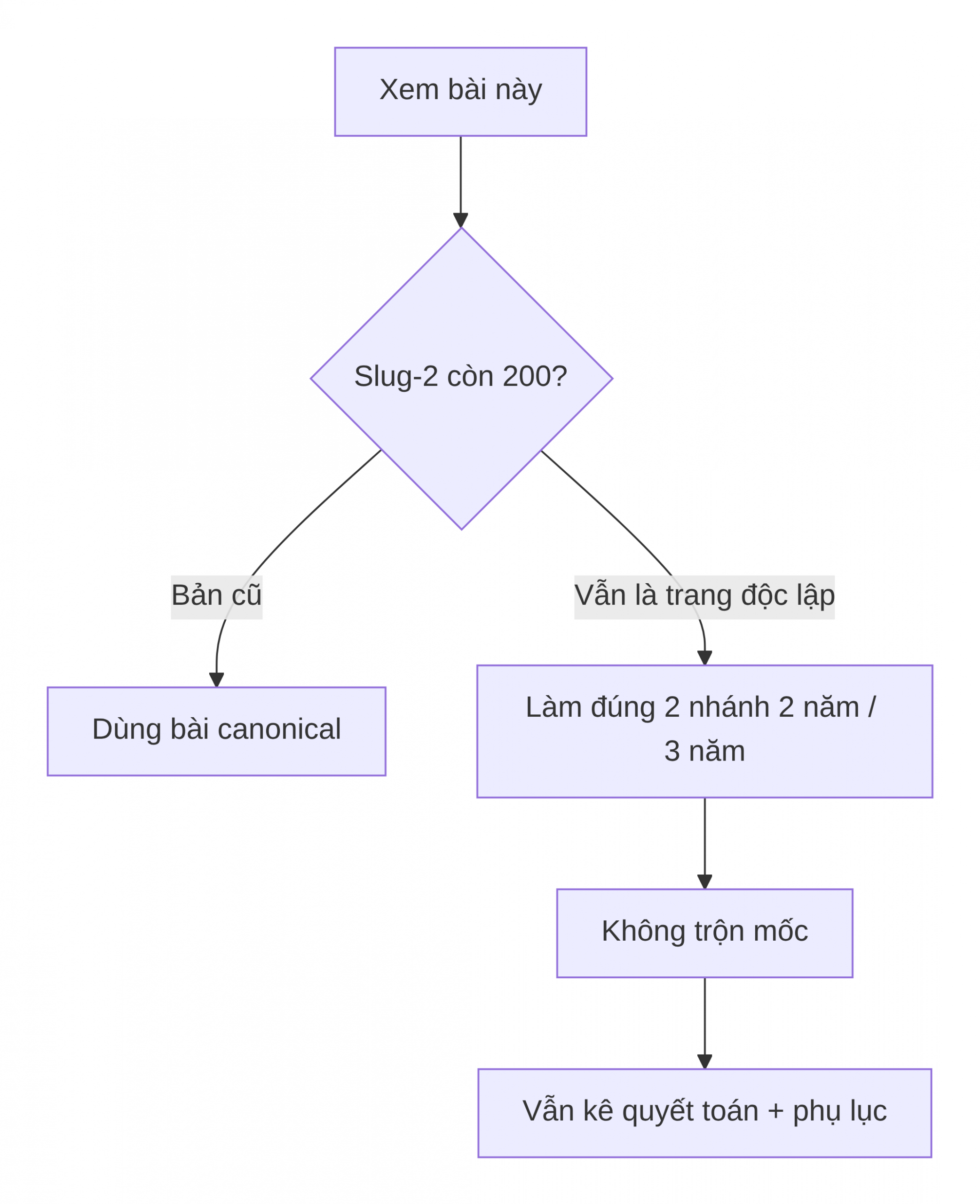 Lượt đồ xử lý