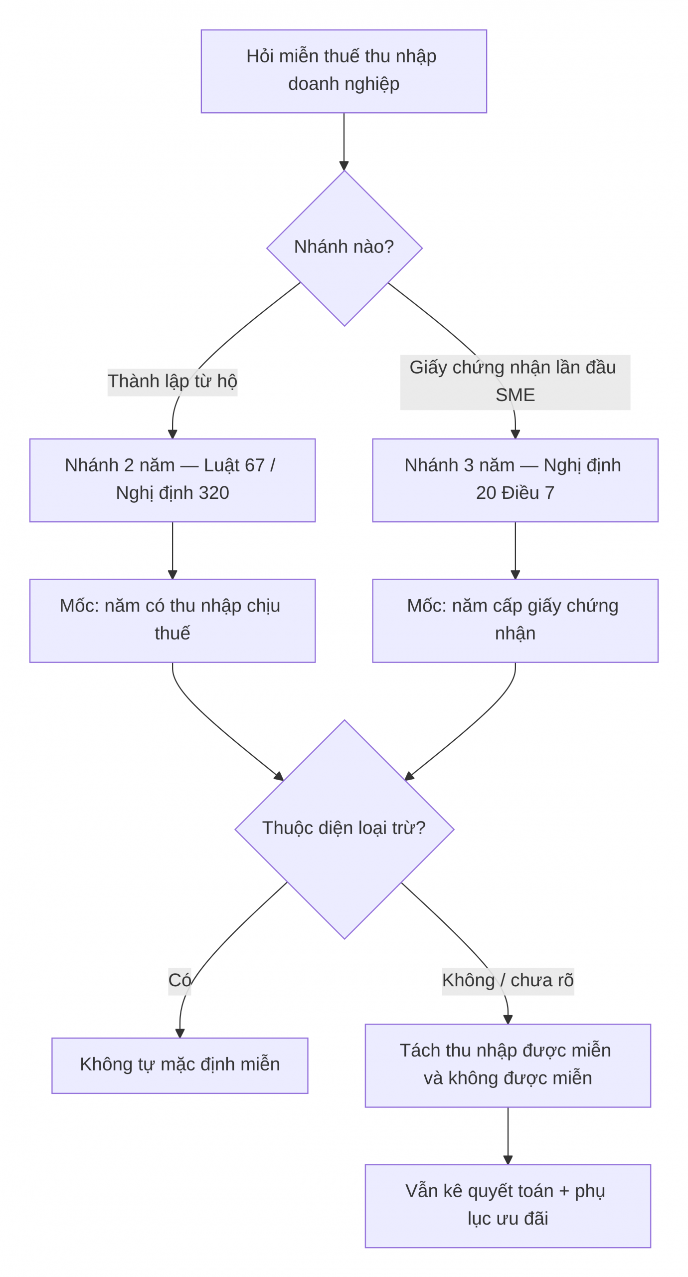 Lượt đồ xử lý