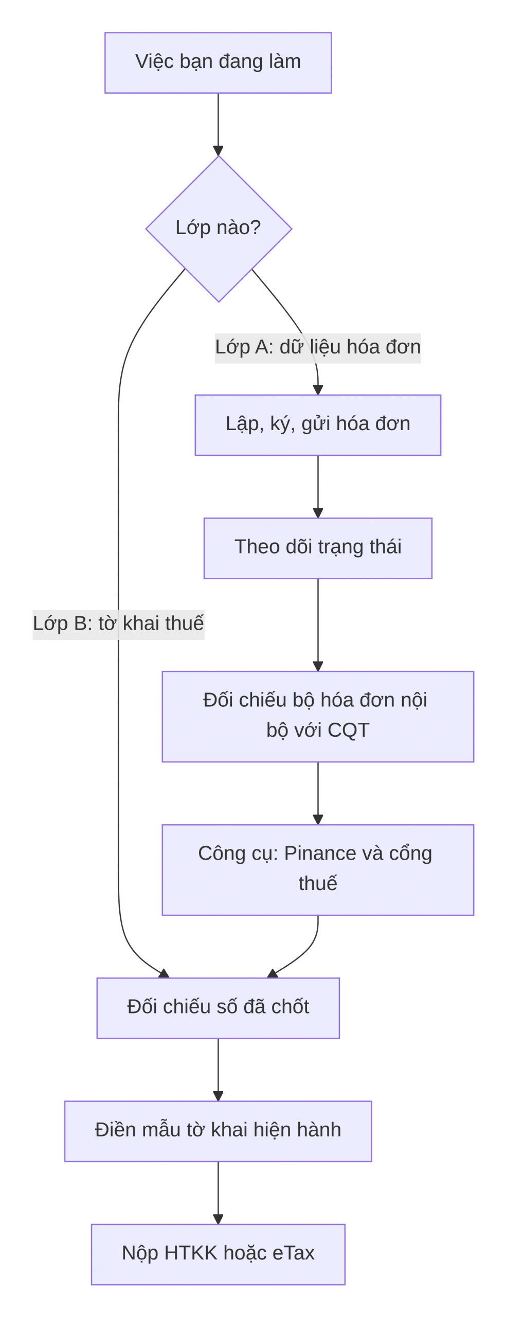 Lượt đồ xử lý