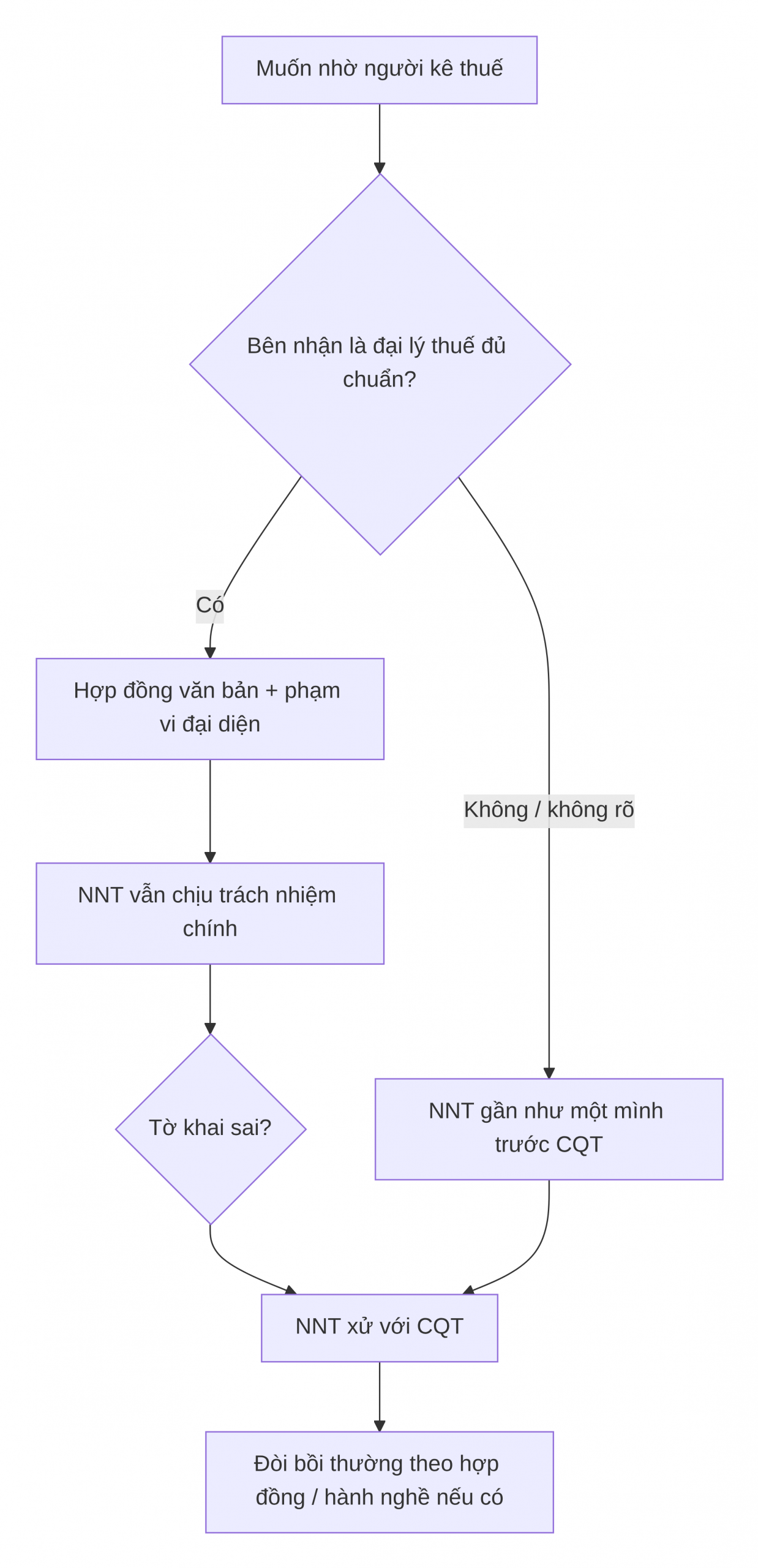 Lượt đồ xử lý