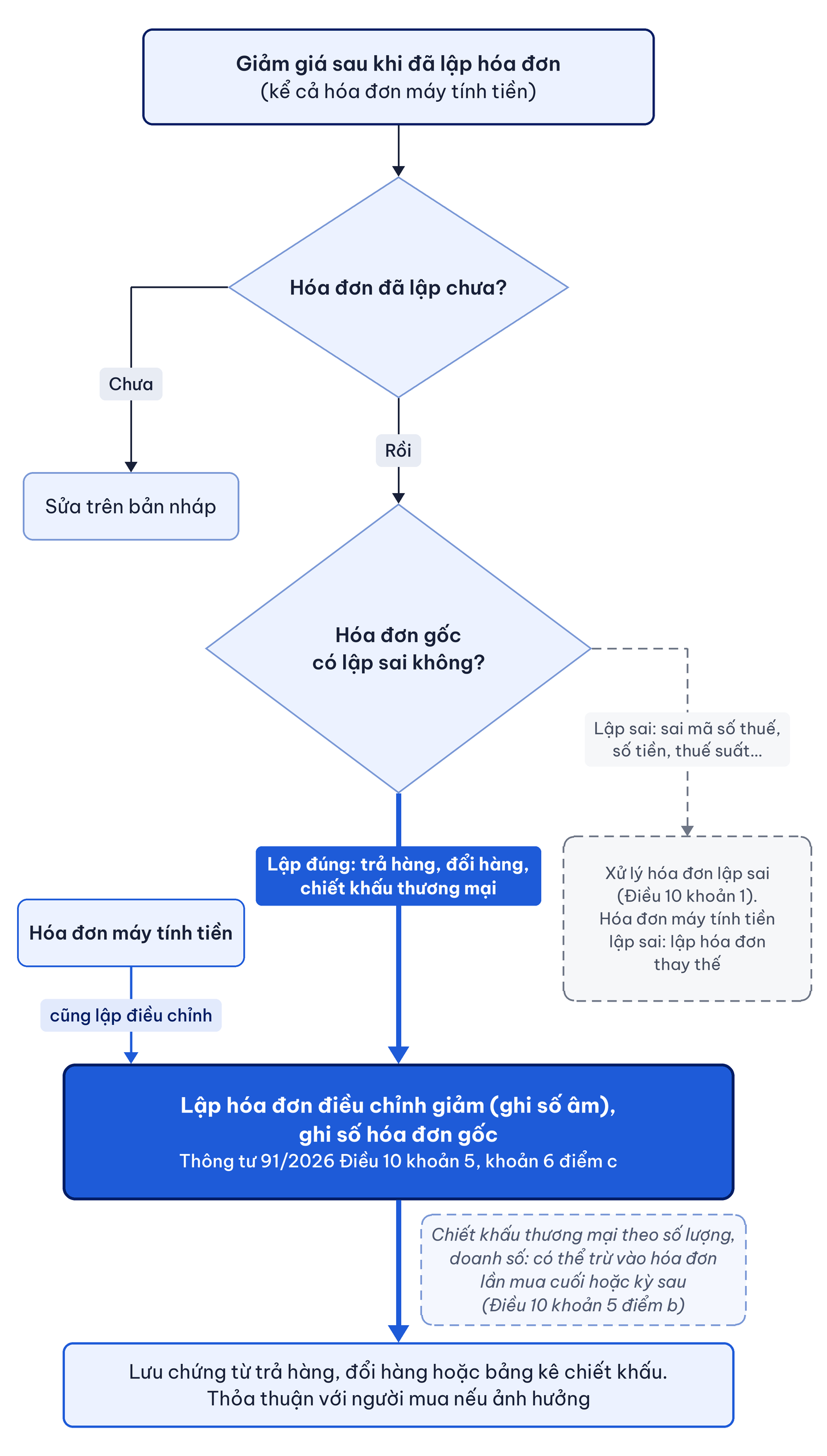 Sơ đồ xử lý giảm giá sau bán: hóa đơn đã lập, kể cả hóa đơn máy tính tiền, thì lập hóa đơn điều chỉnh giảm ghi số âm và ghi số hóa đơn gốc; chiết khấu thương mại theo số lượng, doanh số có thể trừ vào hóa đơn lần mua cuối hoặc kỳ sau; hóa đơn thay thế dành cho hóa đơn lập sai